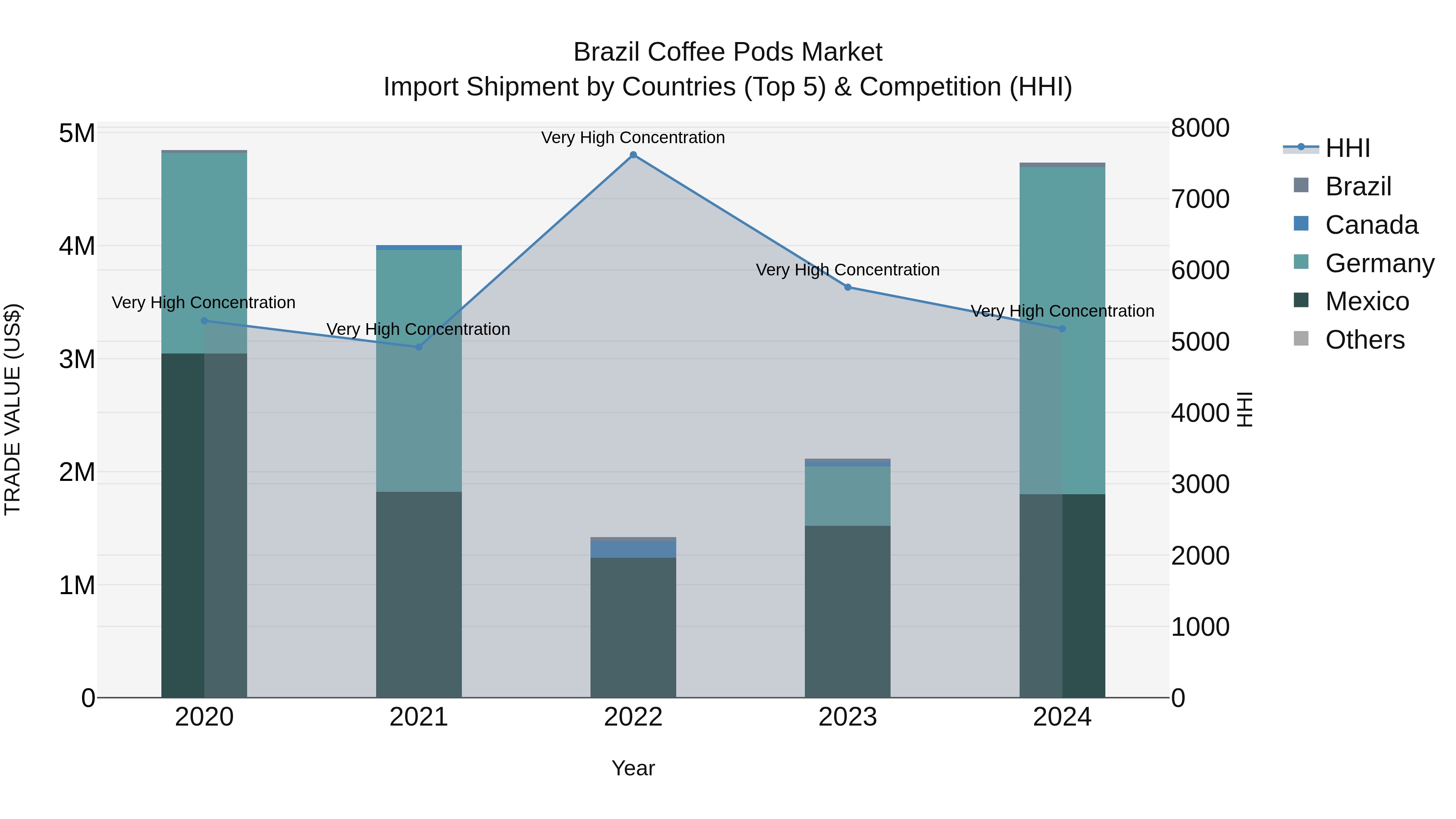 Brazil Coffee Pods Market Top 5 Importing Countries and Market Competition (HHI) Analysis