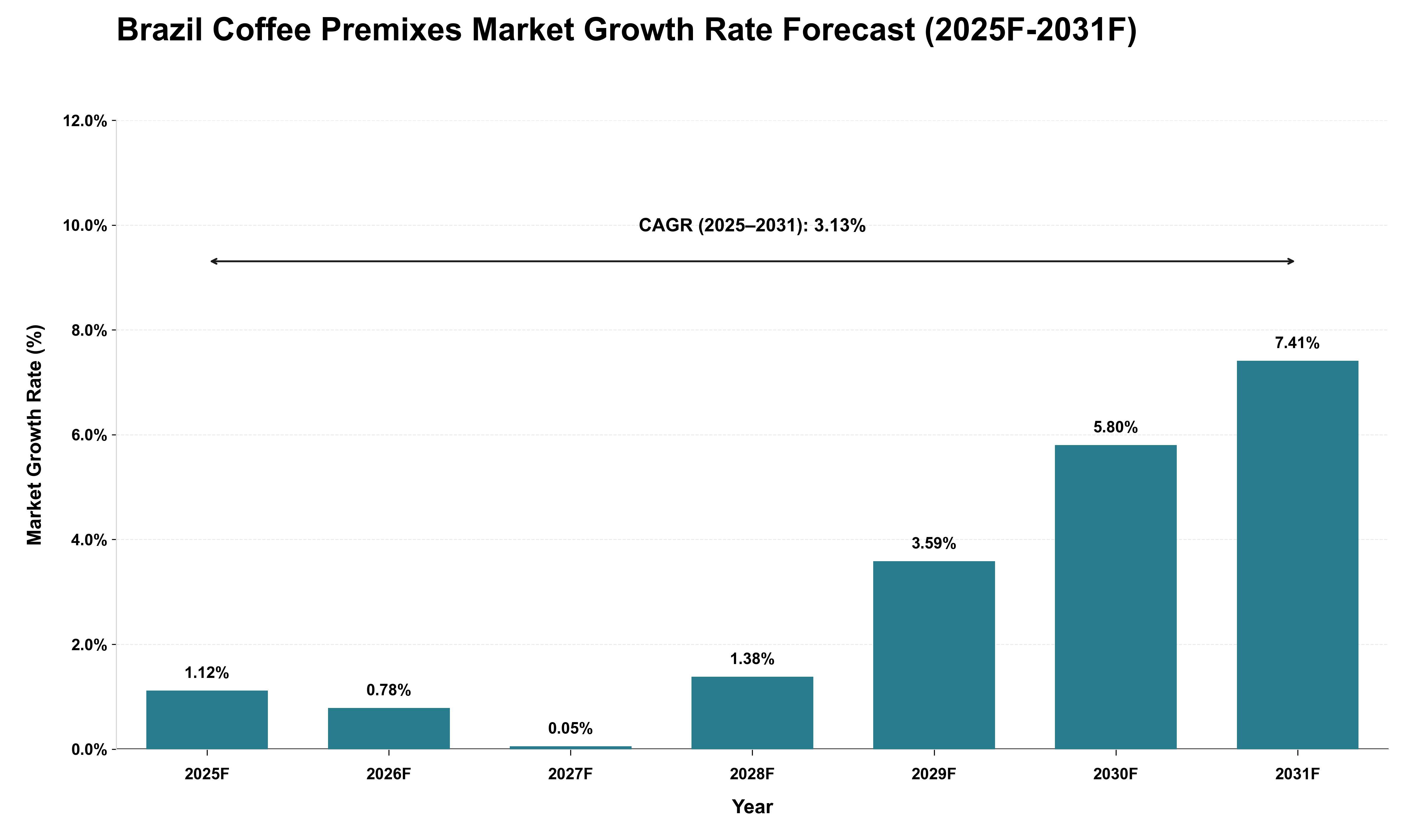 Brazil Coffee Premixes Market Growth Rate Analysis (2025 - 2031)