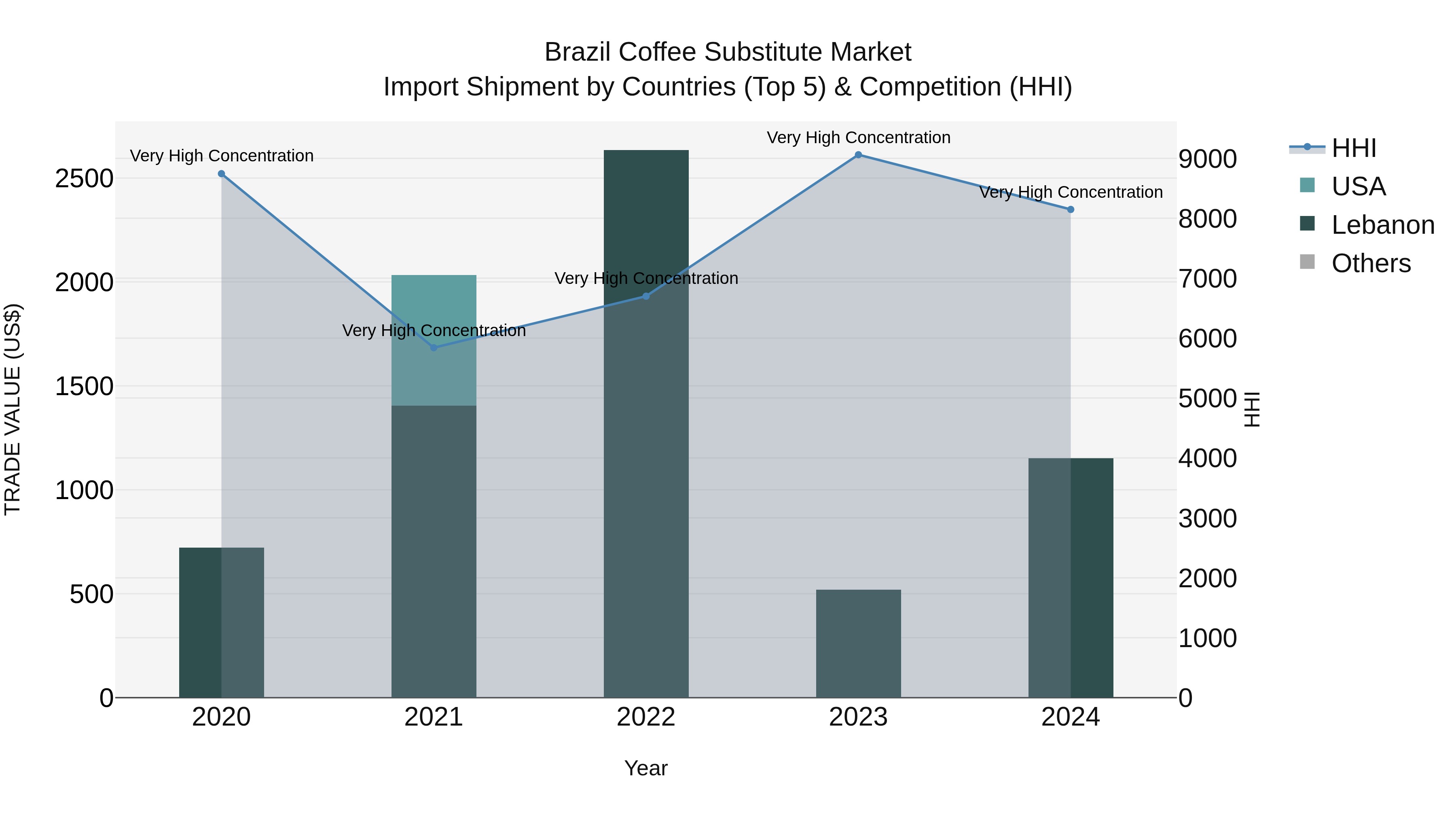 Brazil Coffee Substitute Market Top 5 Importing Countries and Market Competition (HHI) Analysis