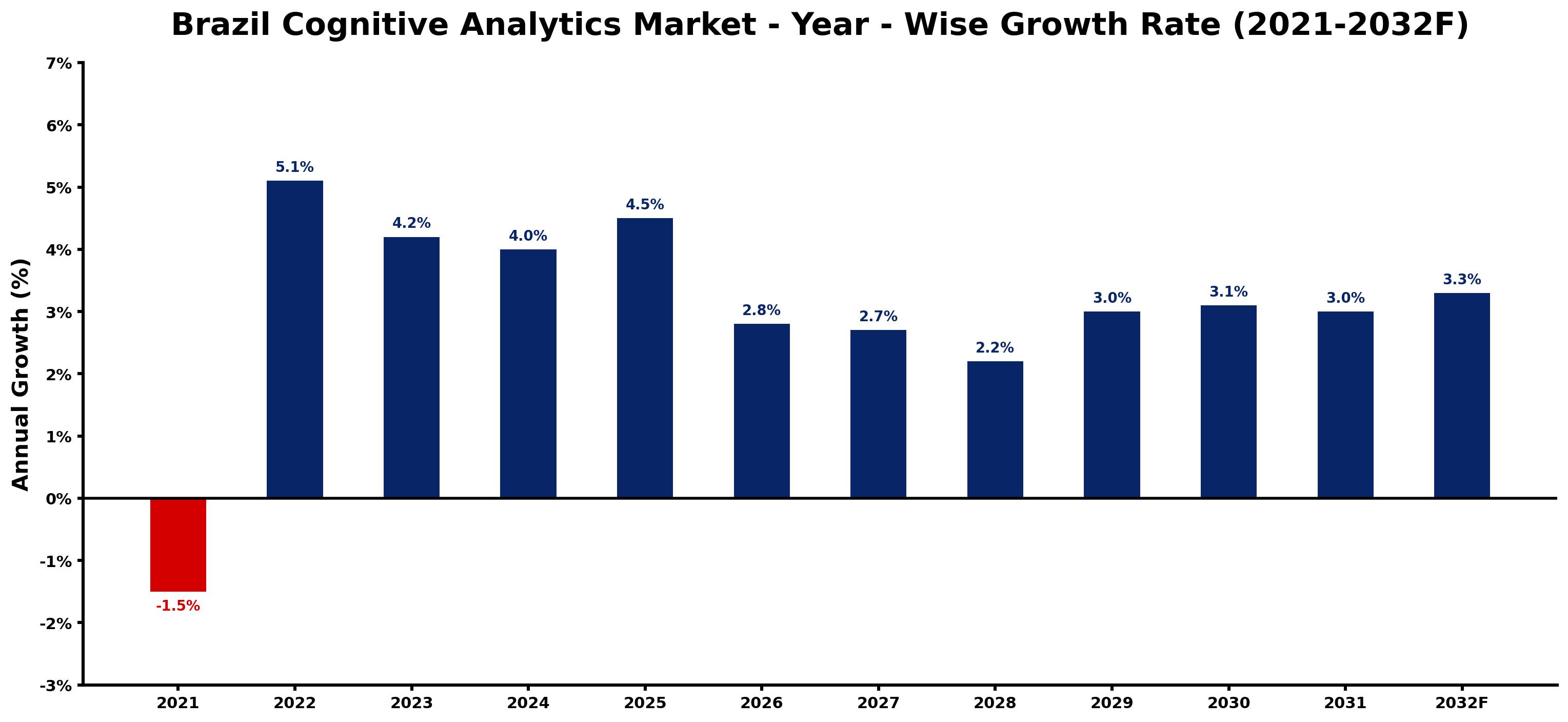 Brazil Cognitive Analytics Market Year-wise Growth Rate and Key Drivers