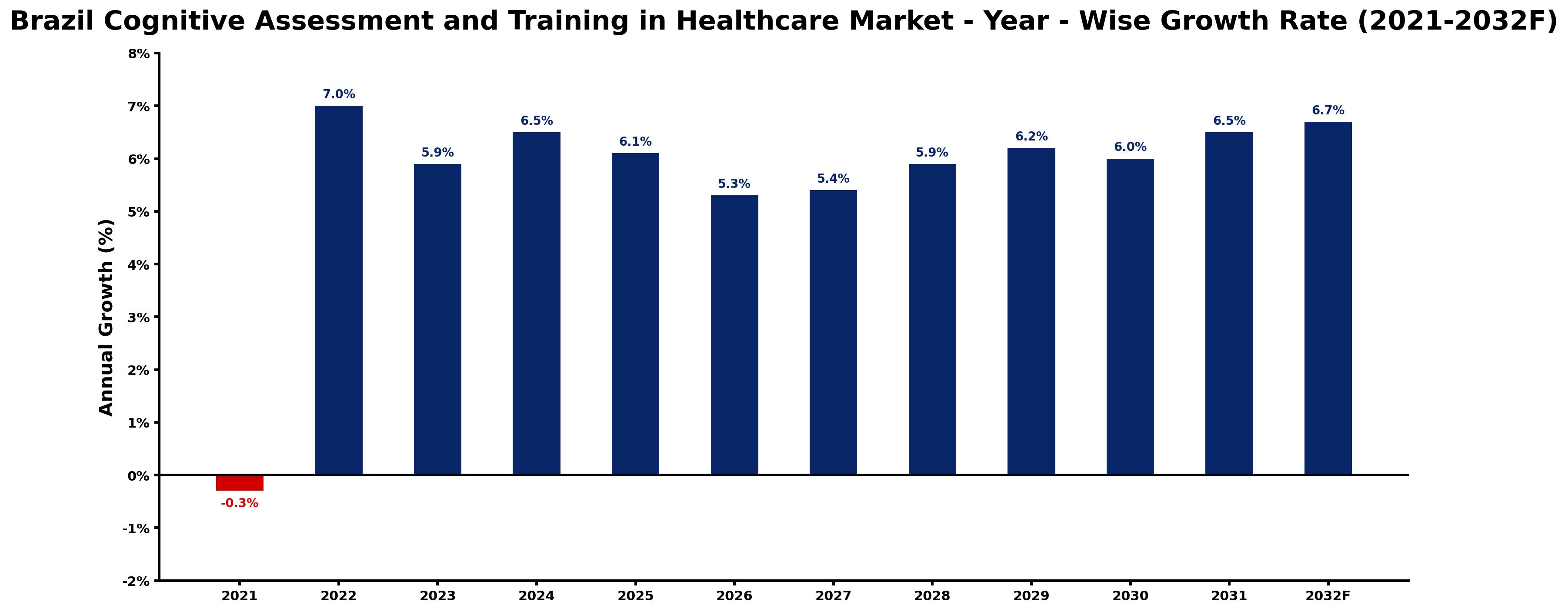 Brazil Cognitive Assessment and Training in Healthcare Market Year-wise Growth Rate and Key Drivers