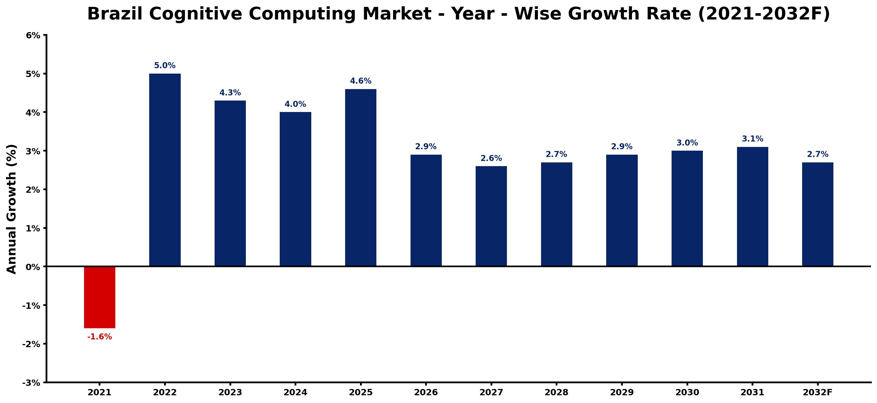 Brazil Cognitive Computing Market Year-wise Growth Rate and Key Drivers