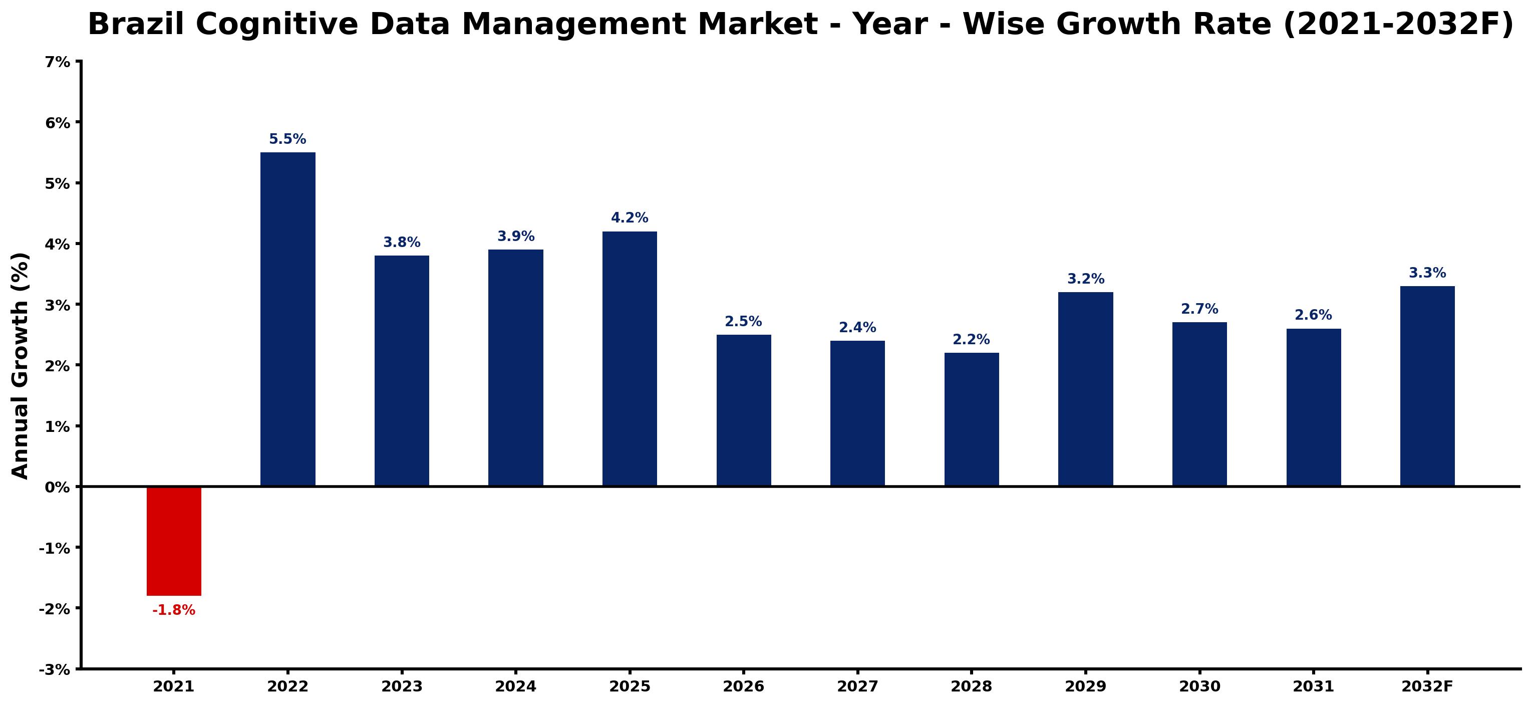 Brazil Cognitive Data Management Market Year-wise Growth Rate and Key Drivers