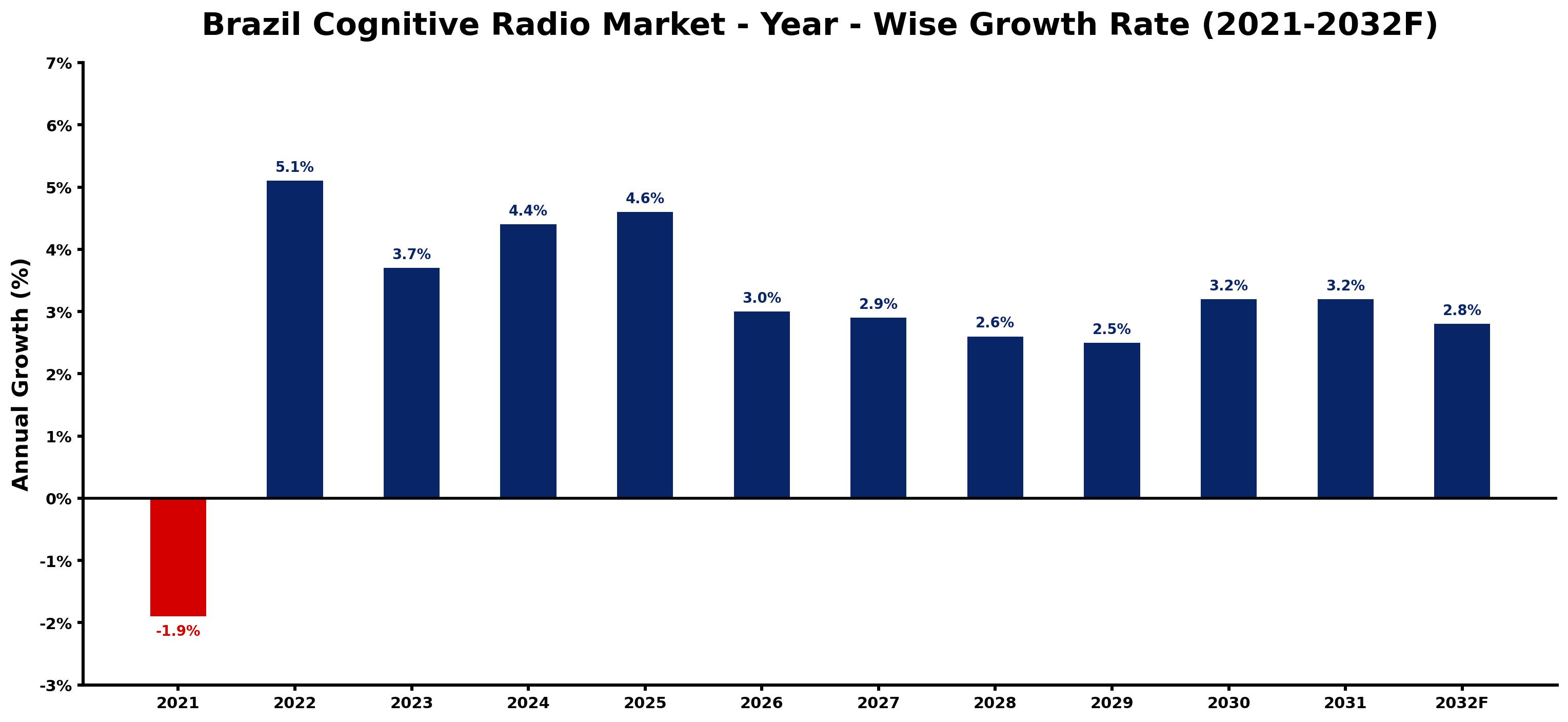 Brazil Cognitive Radio Market Year-wise Growth Rate and Key Drivers