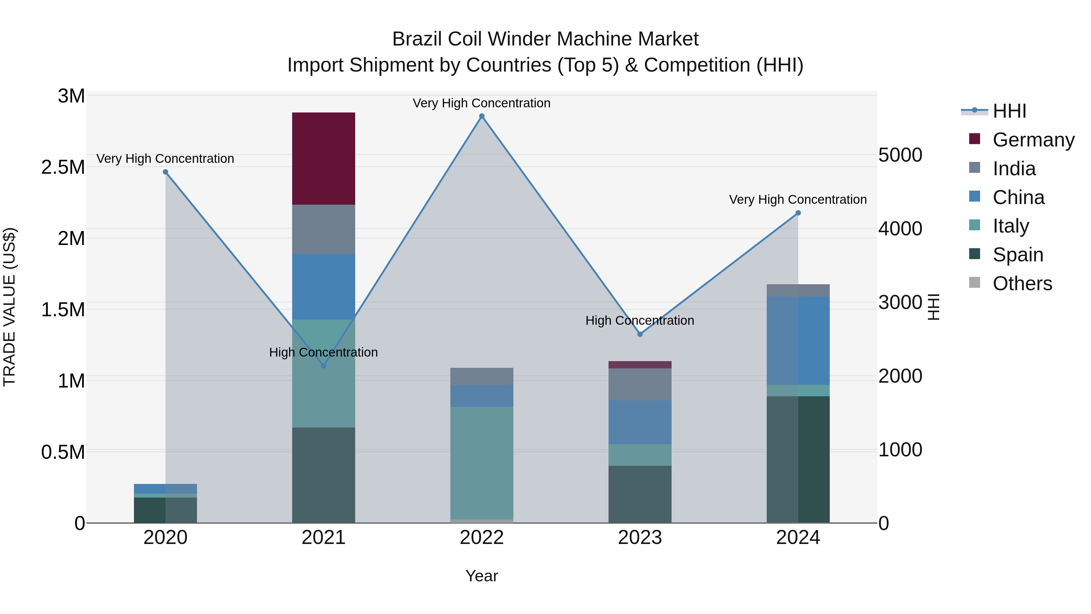 Brazil Coil Winder Machine Market Top 5 Importing Countries and Market Competition (HHI) Analysis