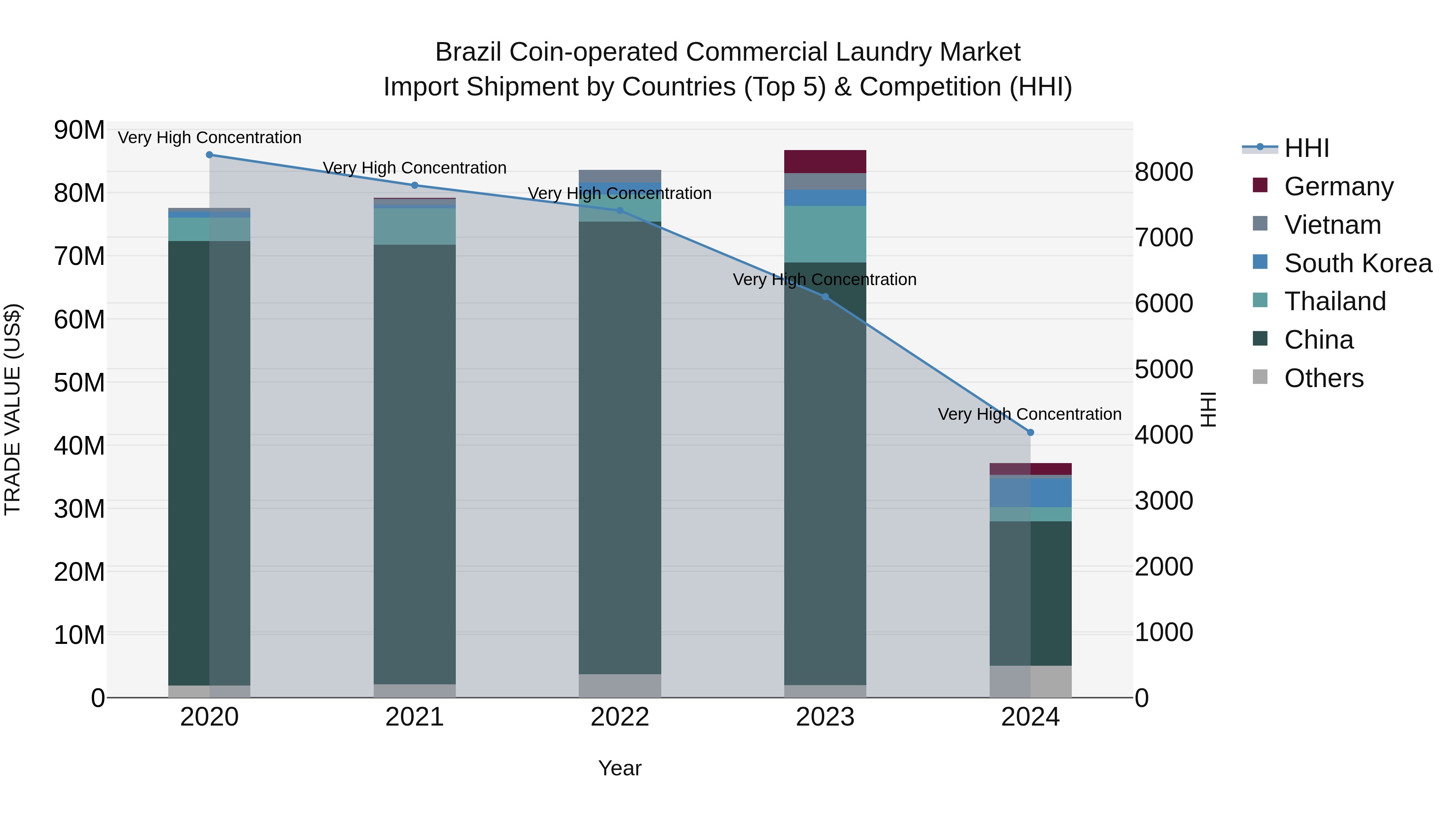 Brazil Coin-operated Commercial Laundry Market Top 5 Importing Countries and Market Competition (HHI) Analysis