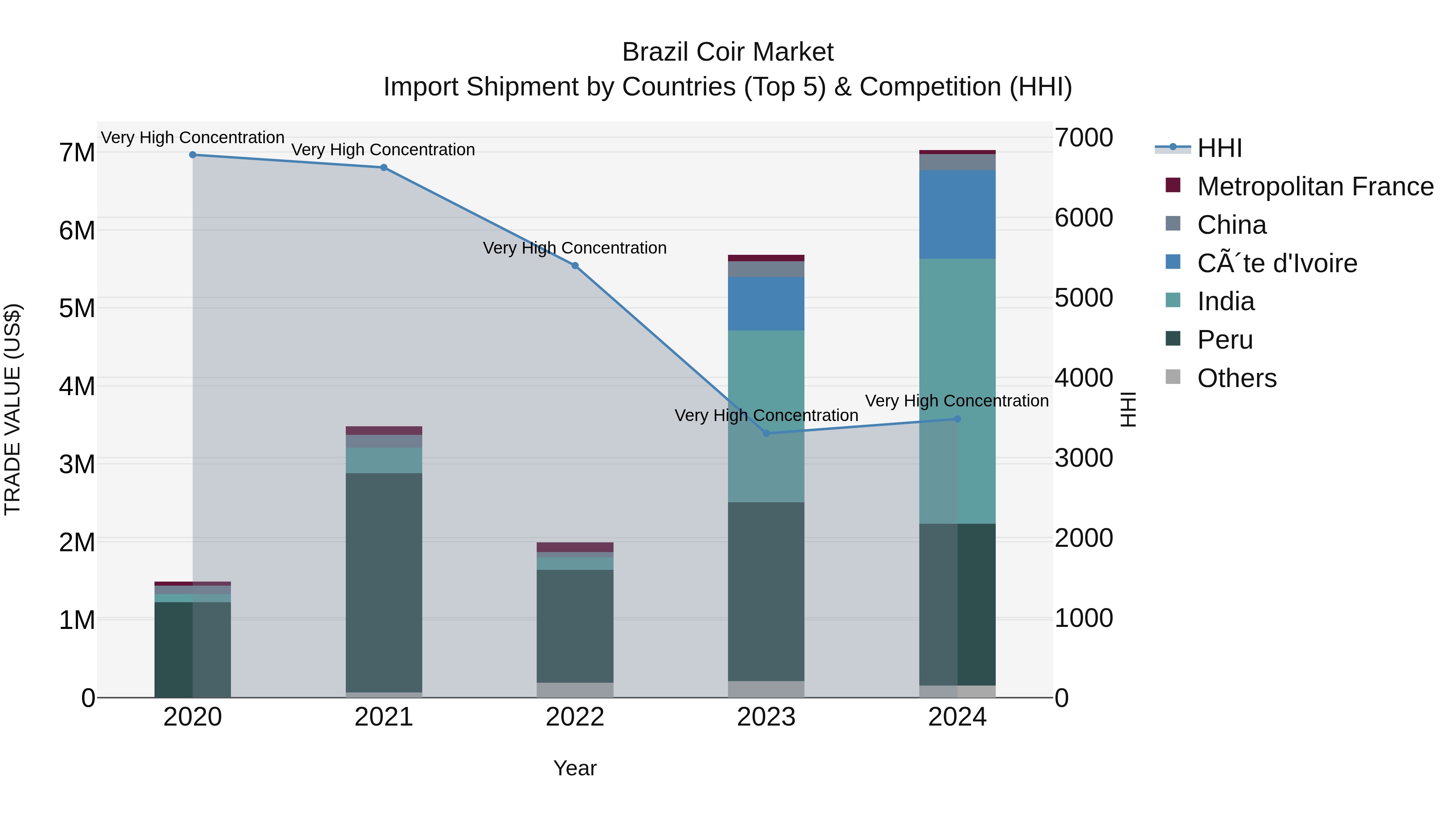Brazil Coir Market Top 5 Importing Countries and Market Competition (HHI) Analysis