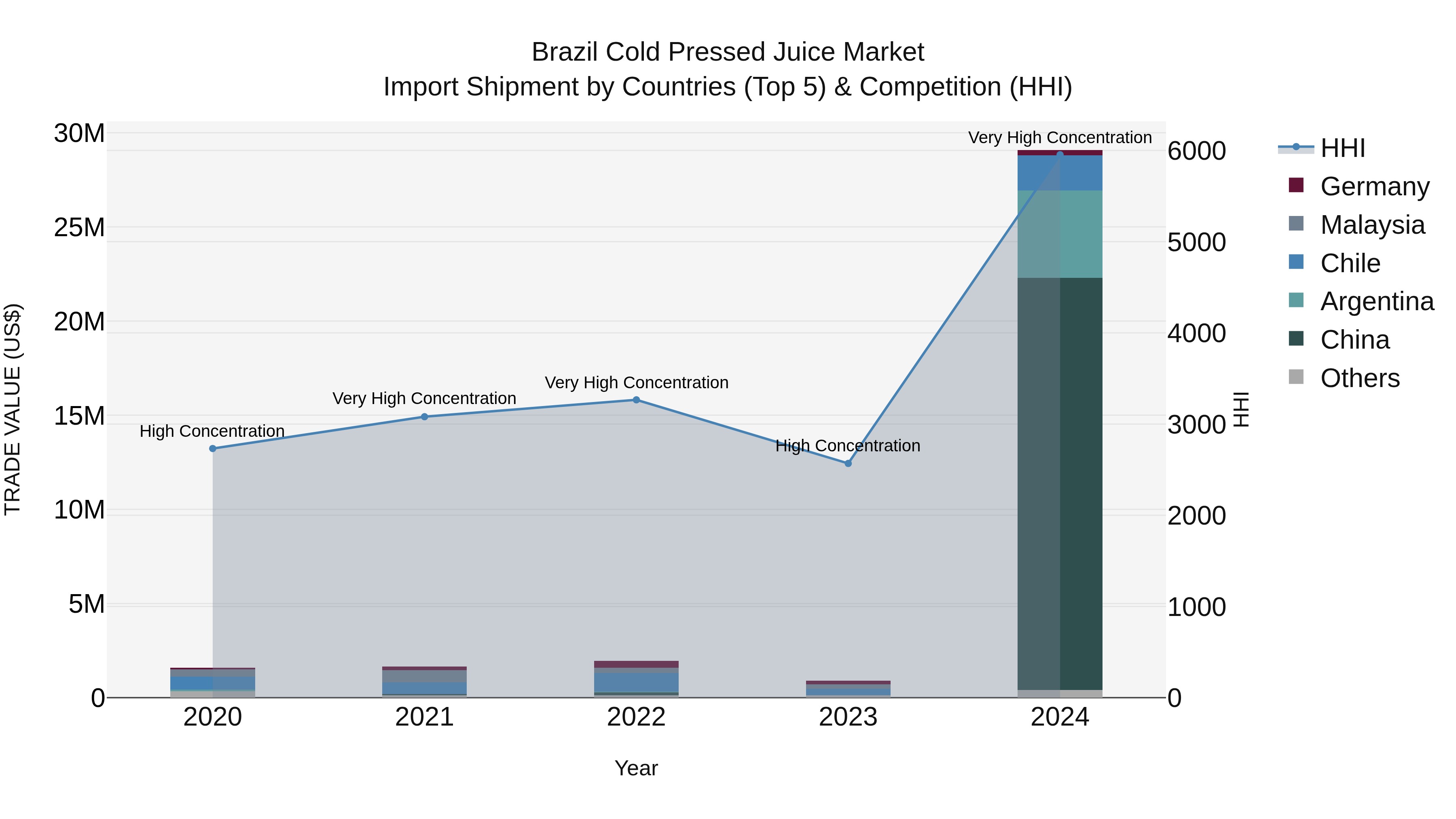 Brazil Cold Pressed Juice Market Top 5 Importing Countries and Market Competition (HHI) Analysis