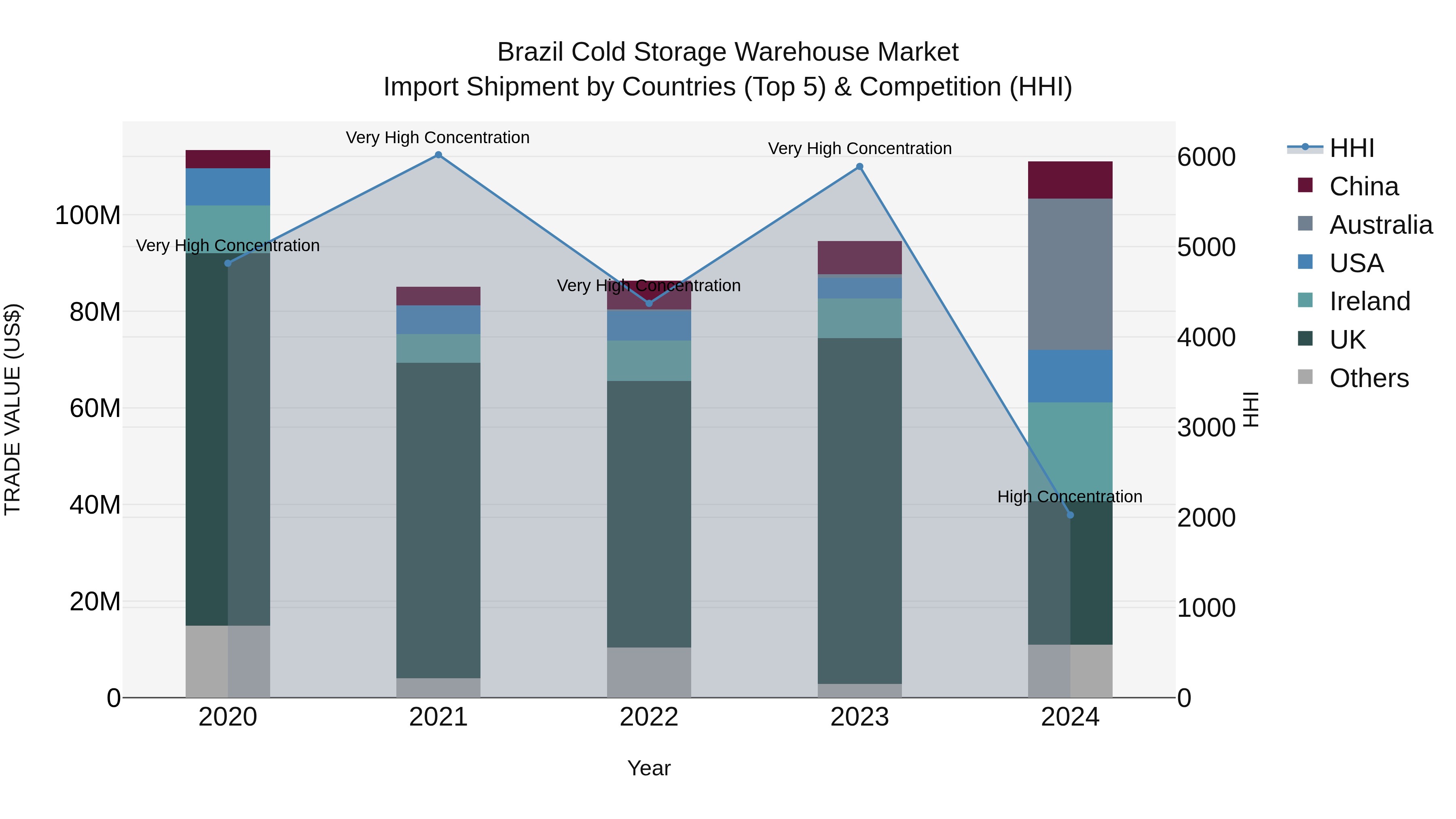 Brazil Cold Storage Warehouse Market Top 5 Importing Countries and Market Competition (HHI) Analysis