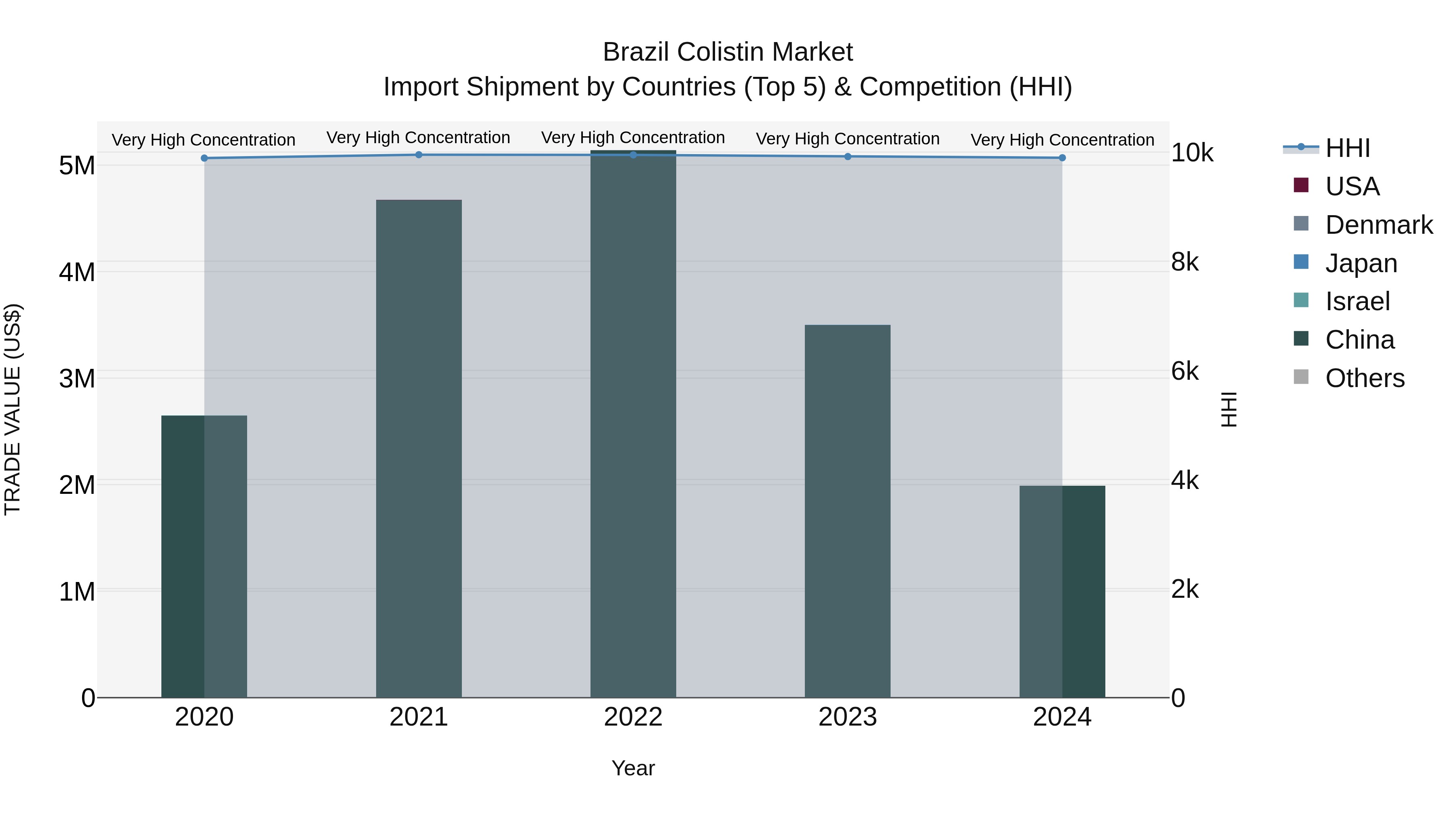Brazil Colistin Market Top 5 Importing Countries and Market Competition (HHI) Analysis
