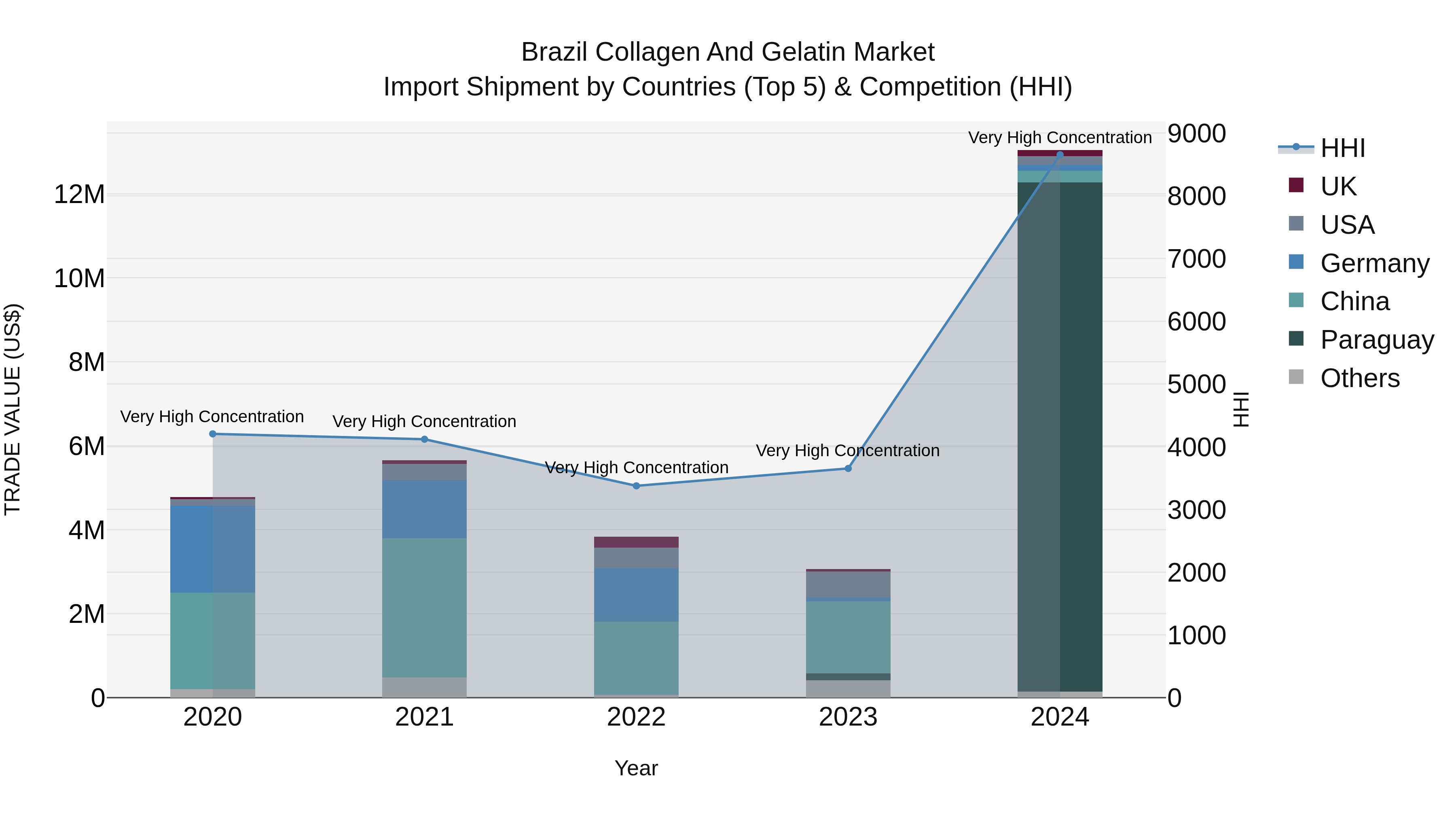 Brazil Collagen and Gelatin Market Top 5 Importing Countries and Market Competition (HHI) Analysis