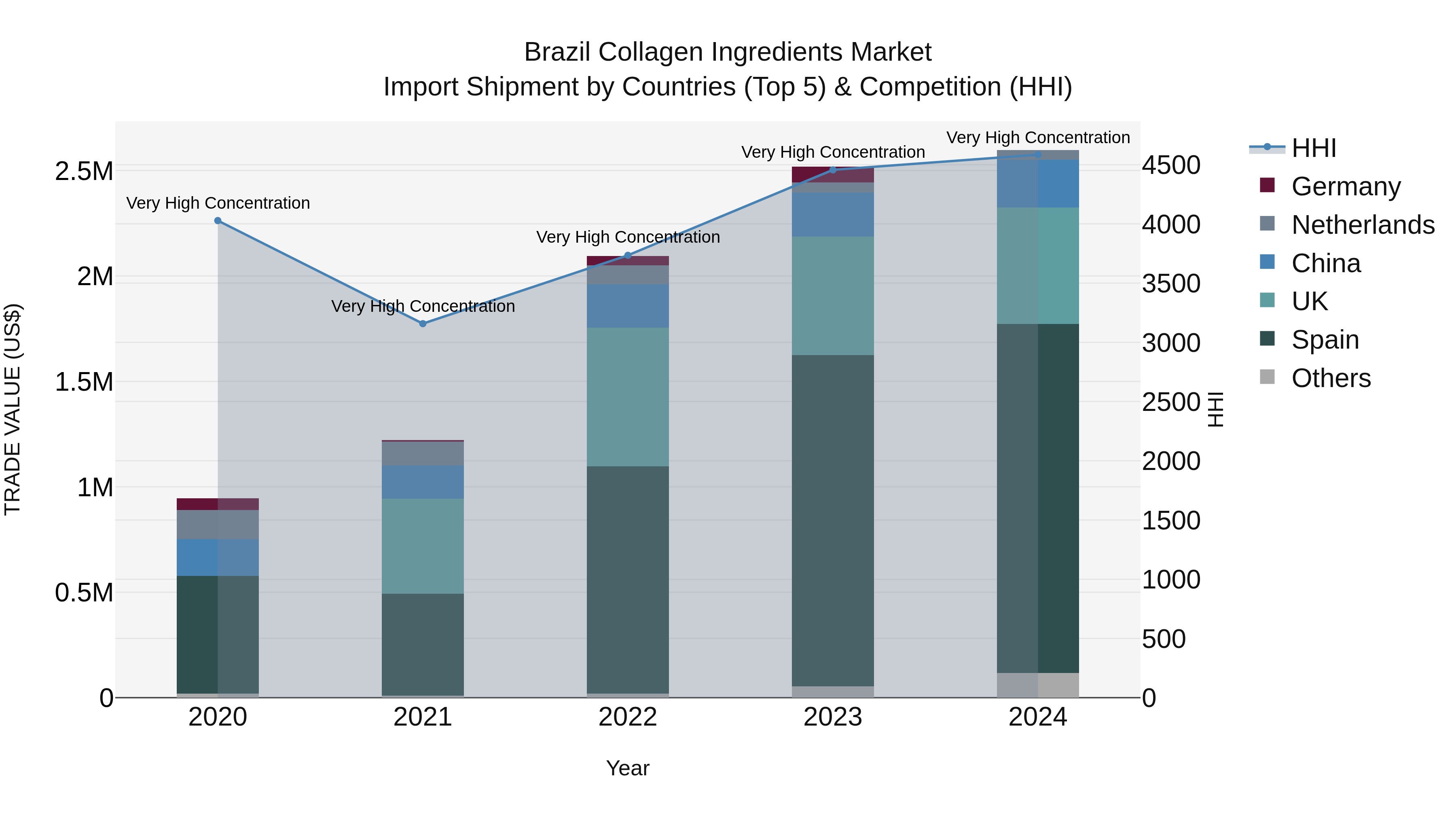 Brazil Collagen Ingredients Market Top 5 Importing Countries and Market Competition (HHI) Analysis