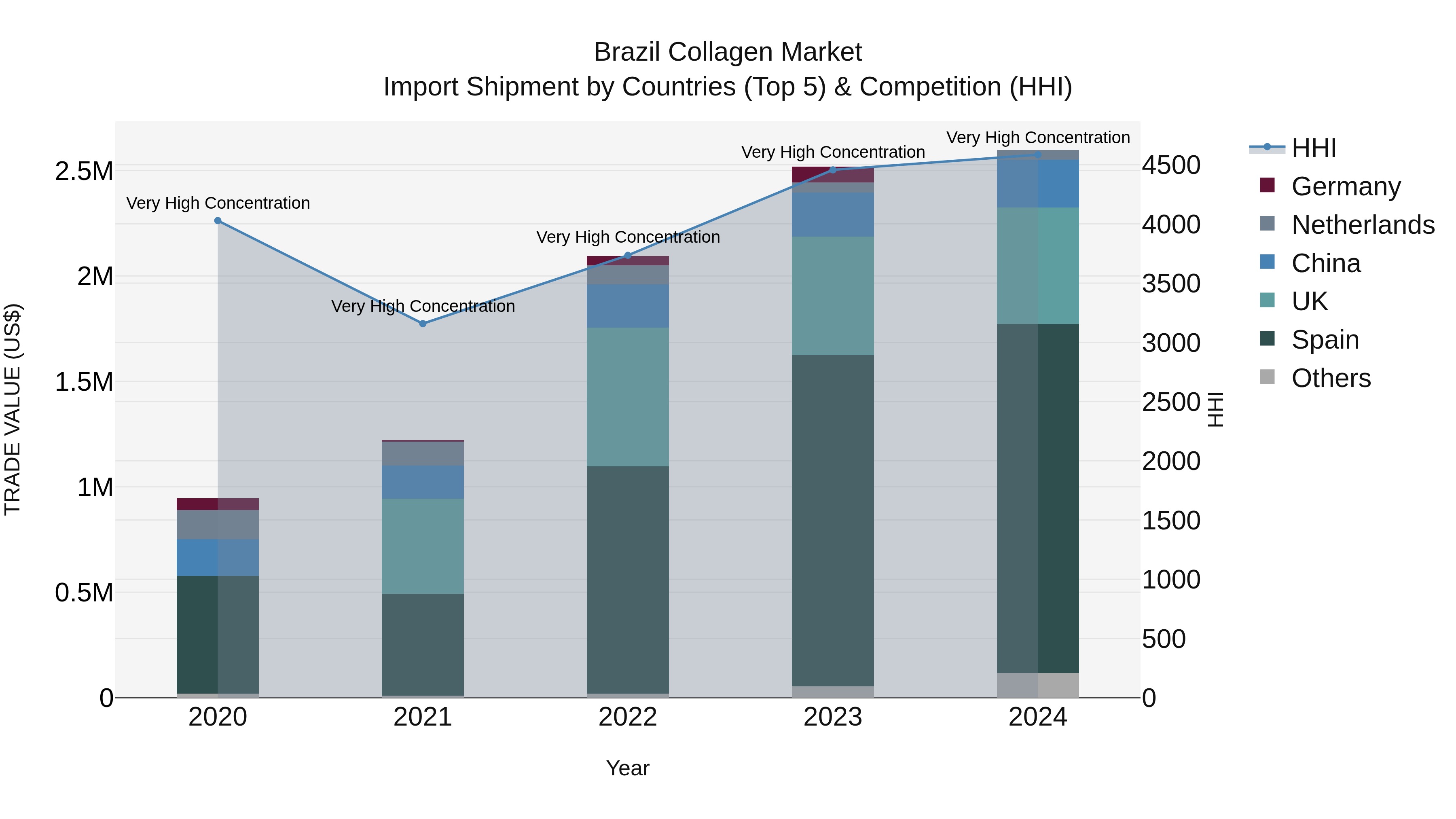 Brazil Collagen Market Top 5 Importing Countries and Market Competition (HHI) Analysis