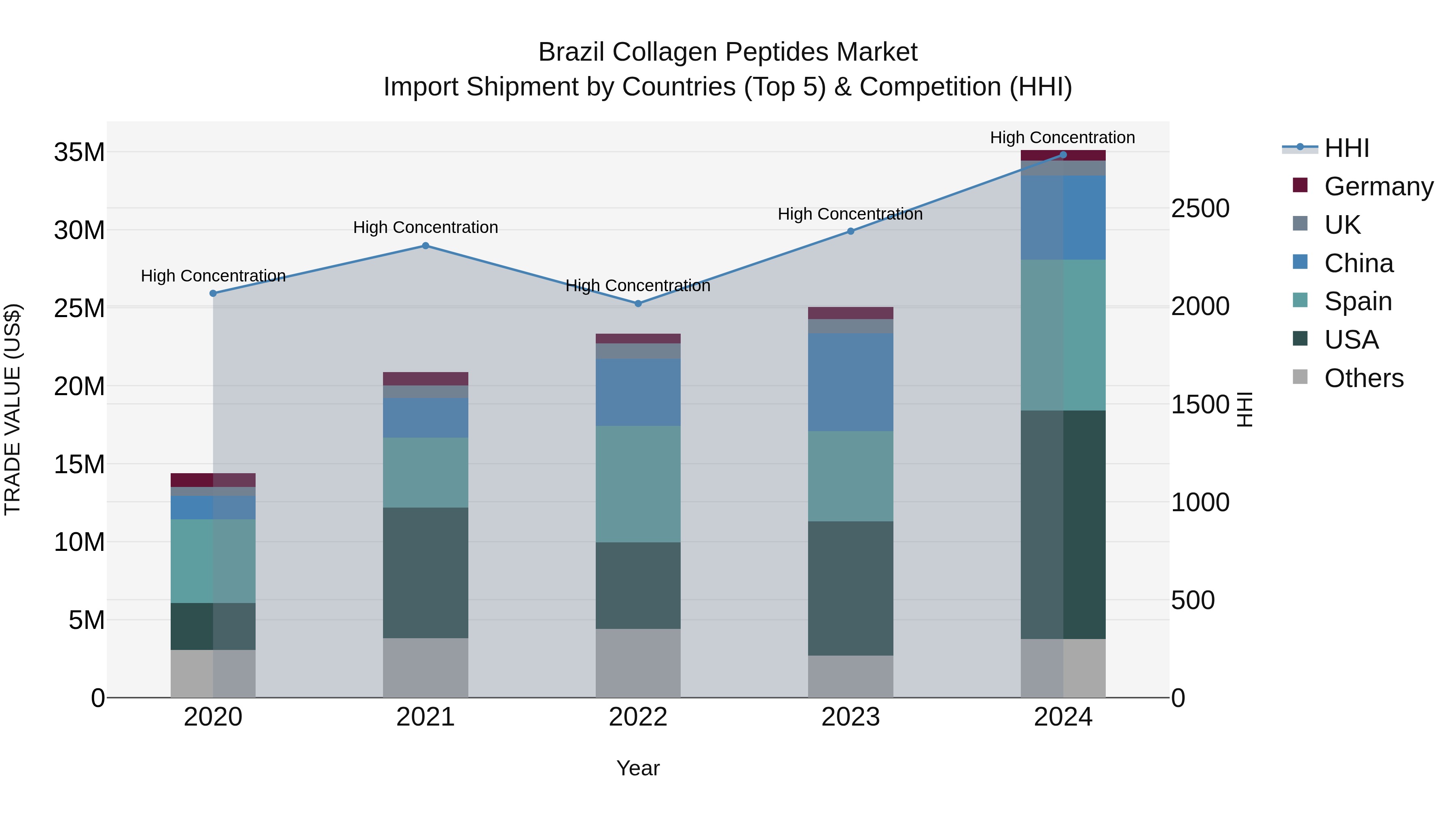 Brazil Collagen Peptides Market Top 5 Importing Countries and Market Competition (HHI) Analysis