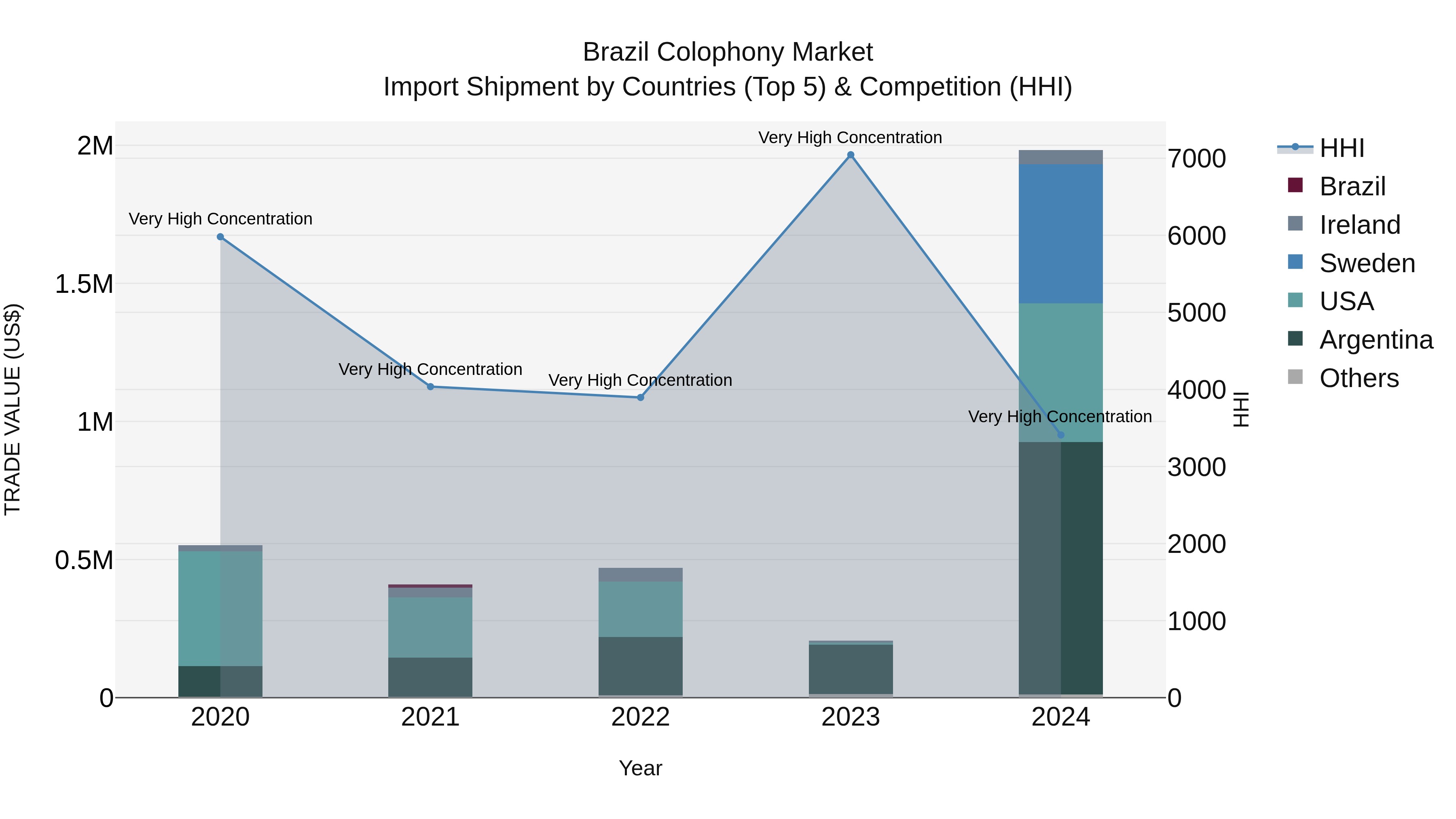 Brazil Colophony Market Top 5 Importing Countries and Market Competition (HHI) Analysis