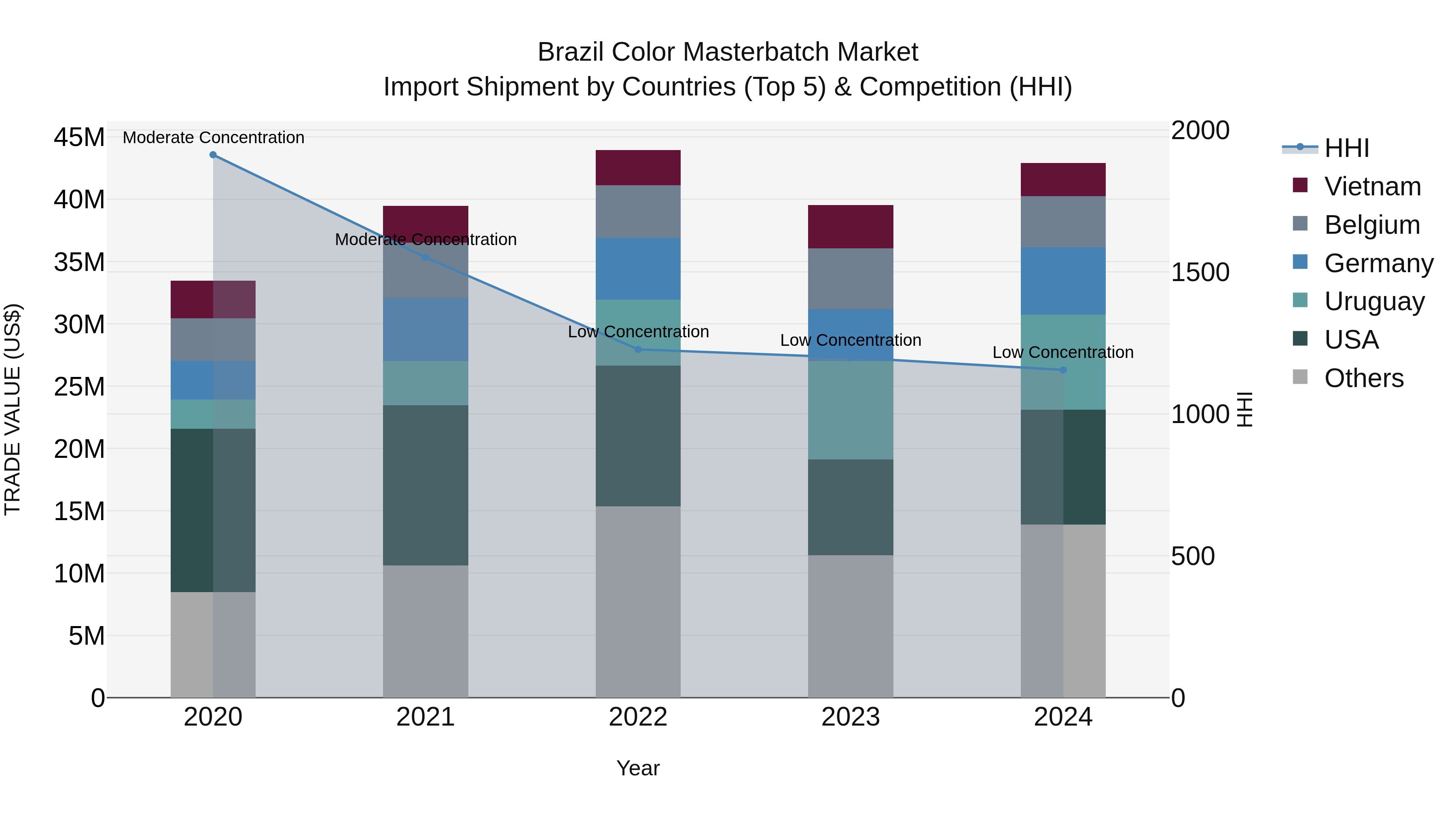 Brazil Color Masterbatch Market Top 5 Importing Countries and Market Competition (HHI) Analysis