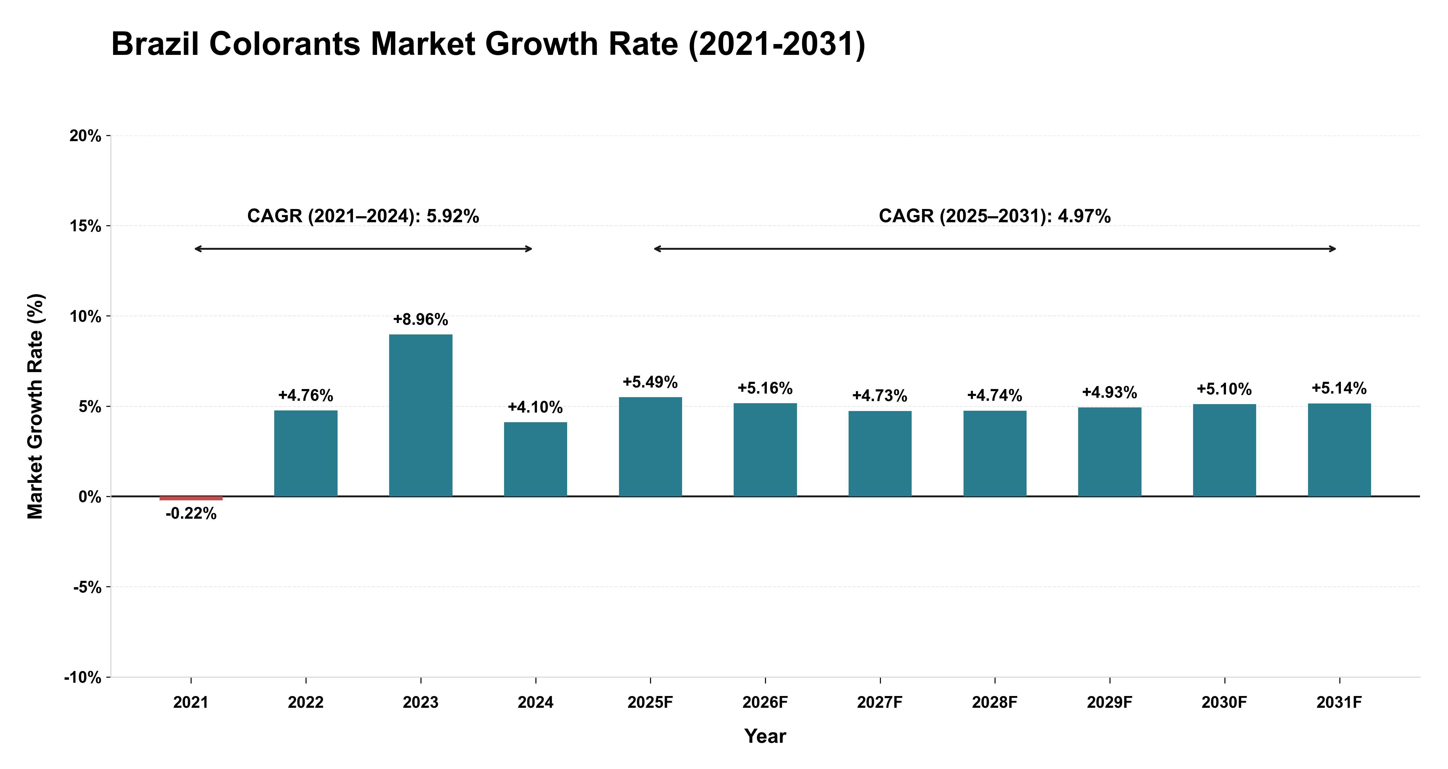Brazil Colorants Market Growth Rate Analysis (2021-2031)