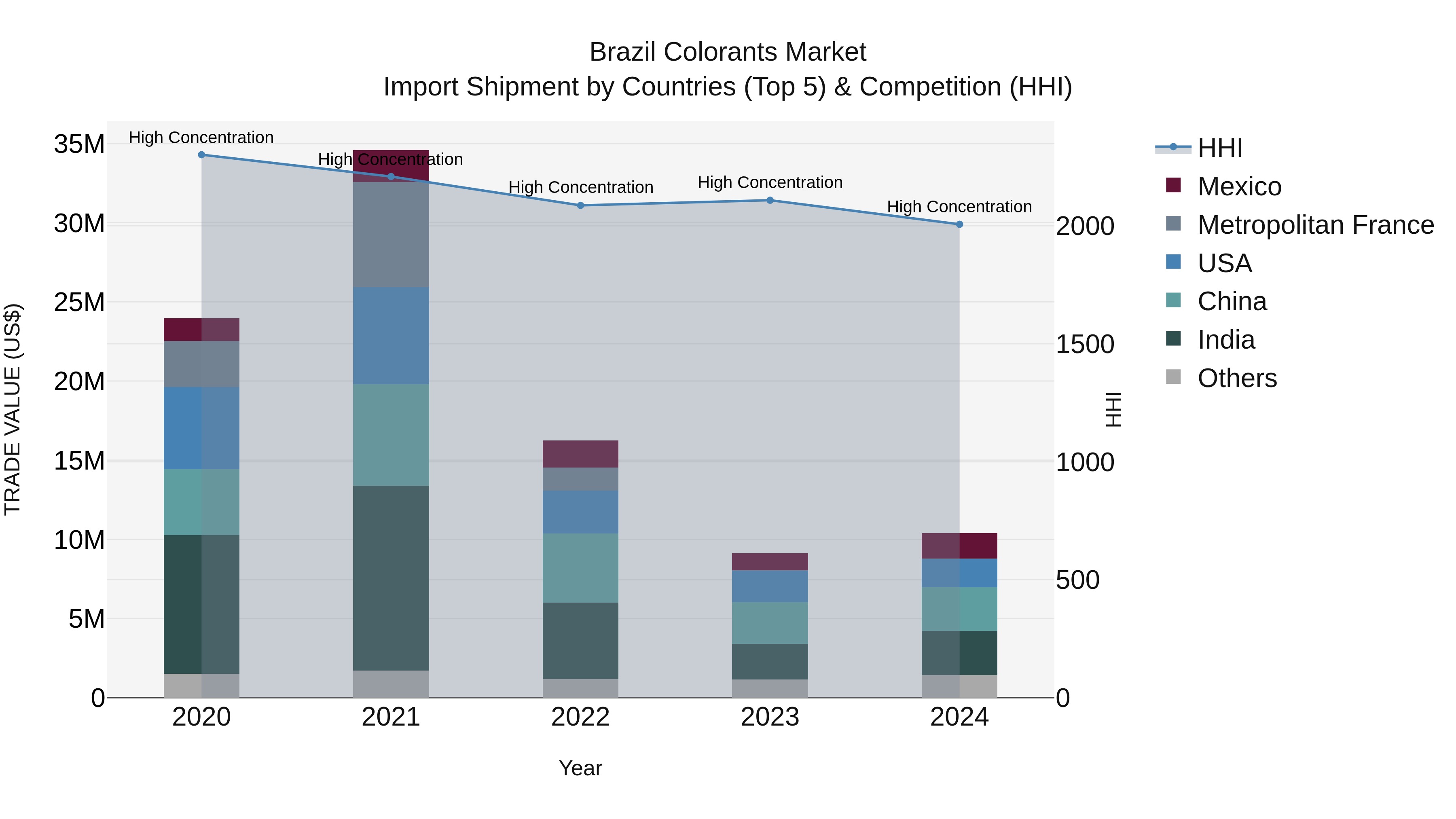 Brazil Colorants Market Top 5 Importing Countries and Market Competition (HHI) Analysis