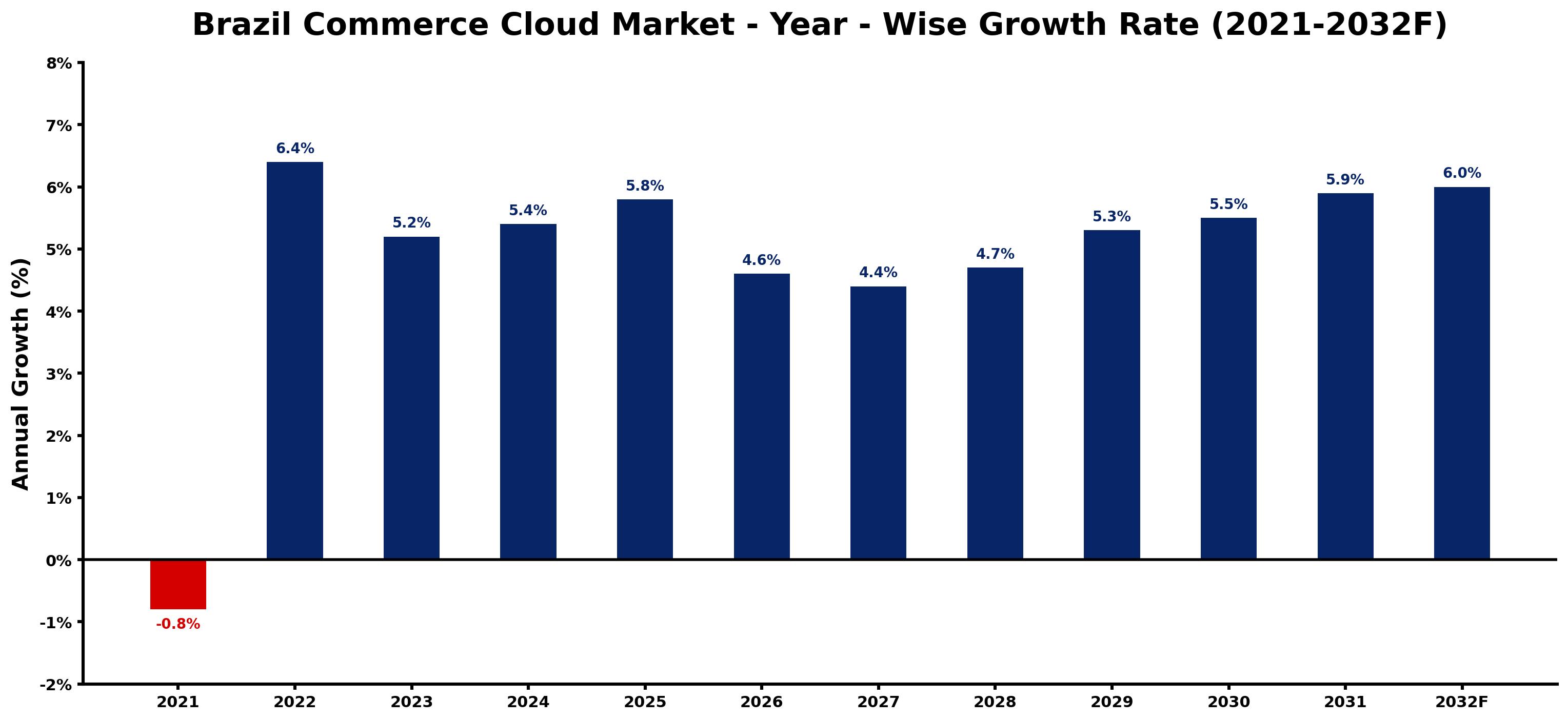 Brazil Commerce Cloud Market Year-wise Growth Rate and Key Drivers