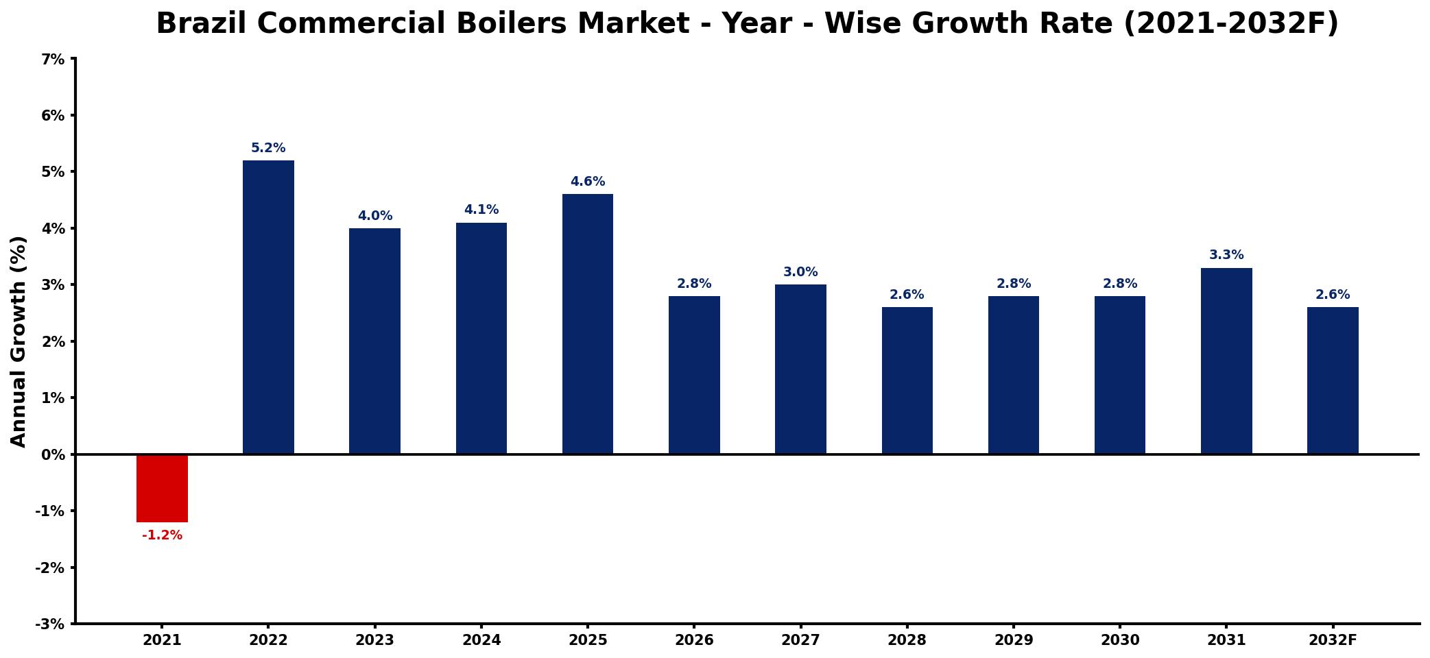 Brazil Commercial Boilers Market Year-wise Growth Rate and Key Drivers