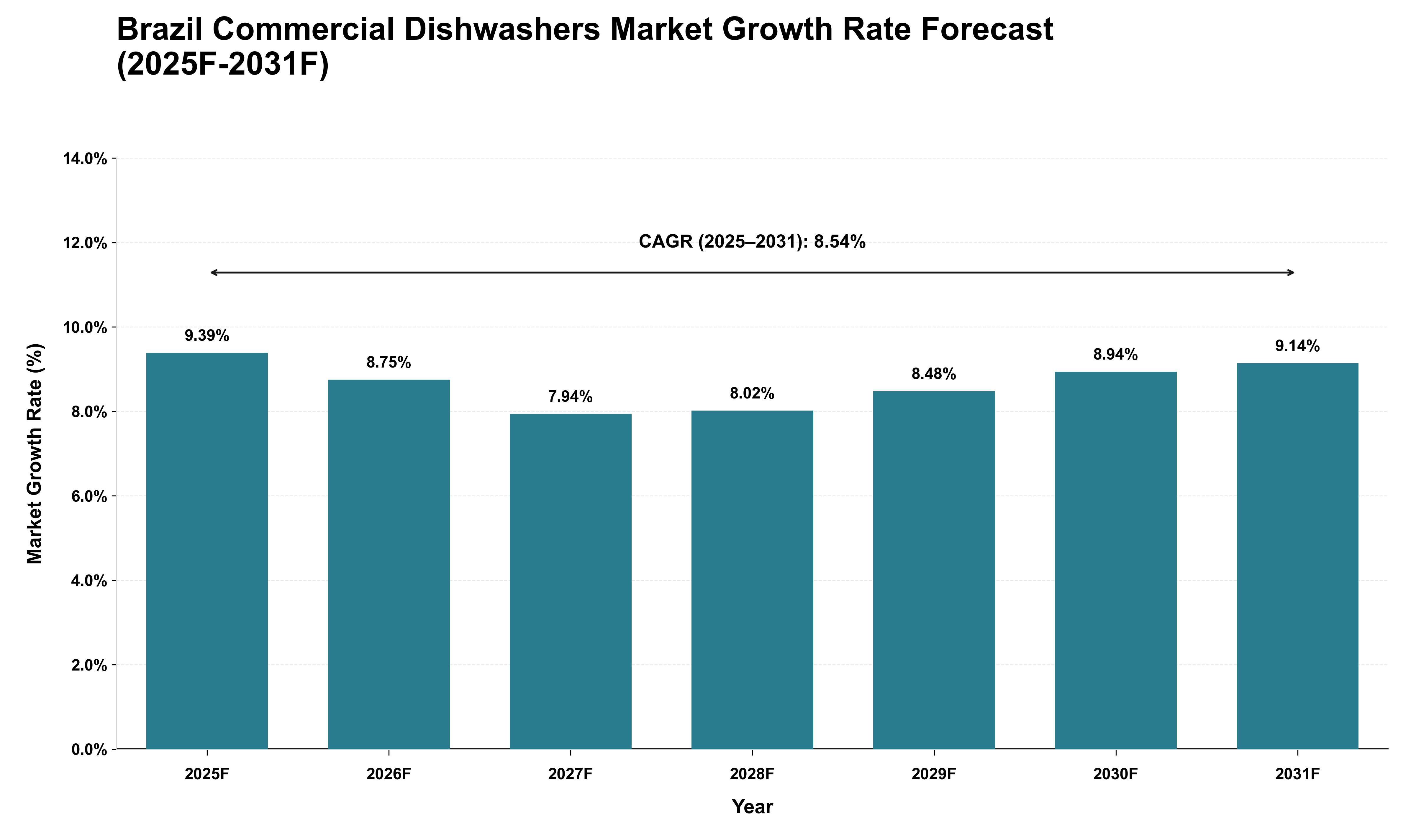 Brazil Commercial Dishwashers Market Growth Rate Analysis (2025 - 2031)