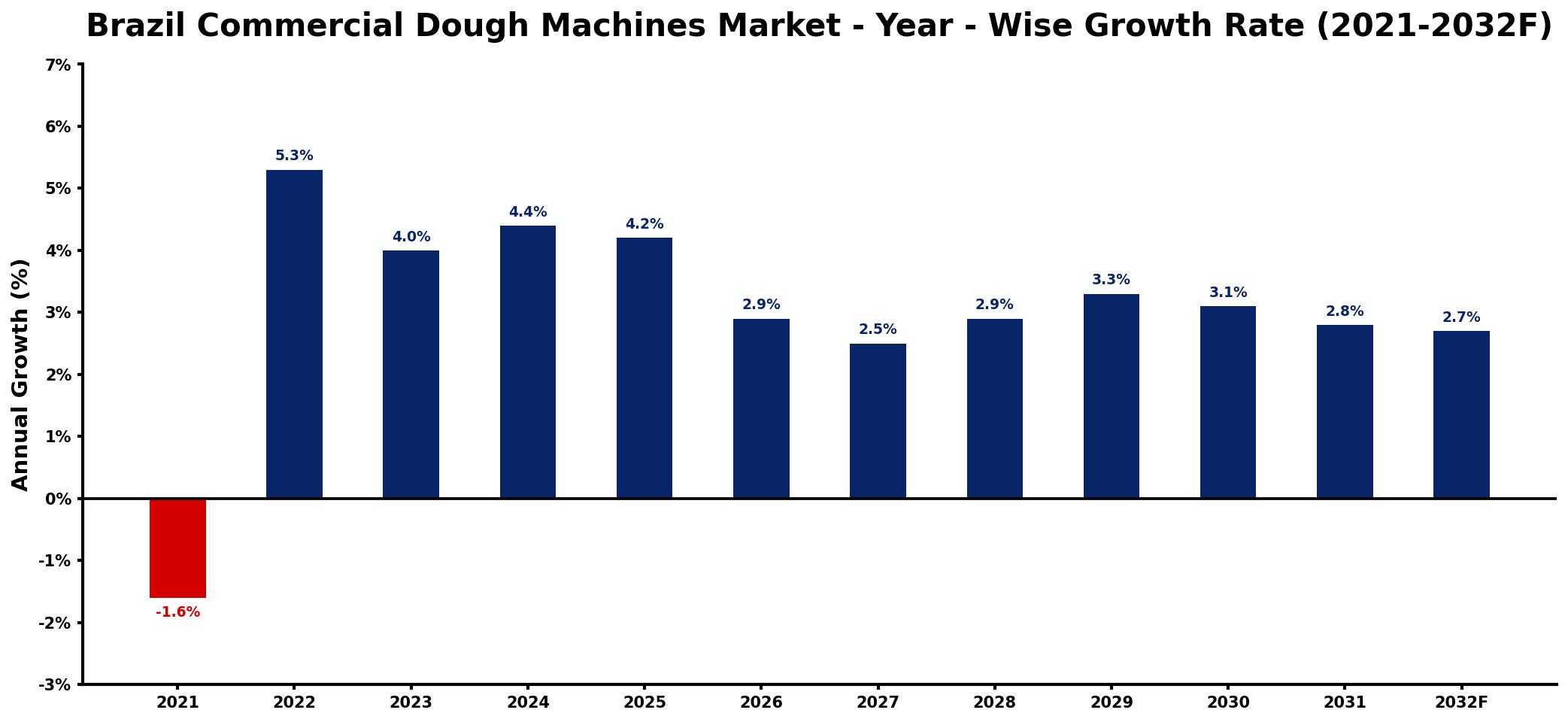 Brazil Commercial Dough Machines Market Year-wise Growth Rate and Key Drivers