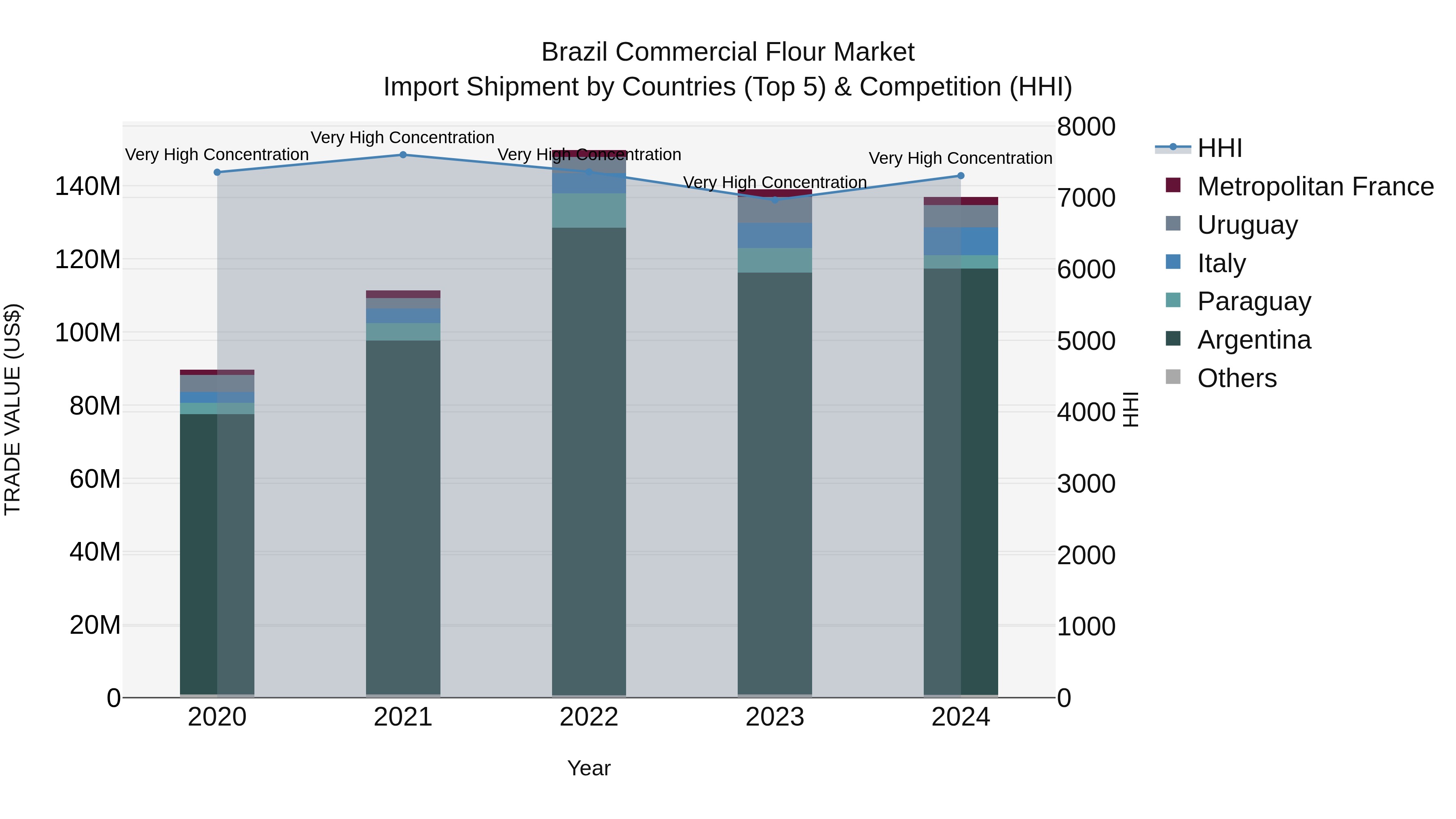 Brazil Commercial Flour Market Top 5 Importing Countries and Market Competition (HHI) Analysis