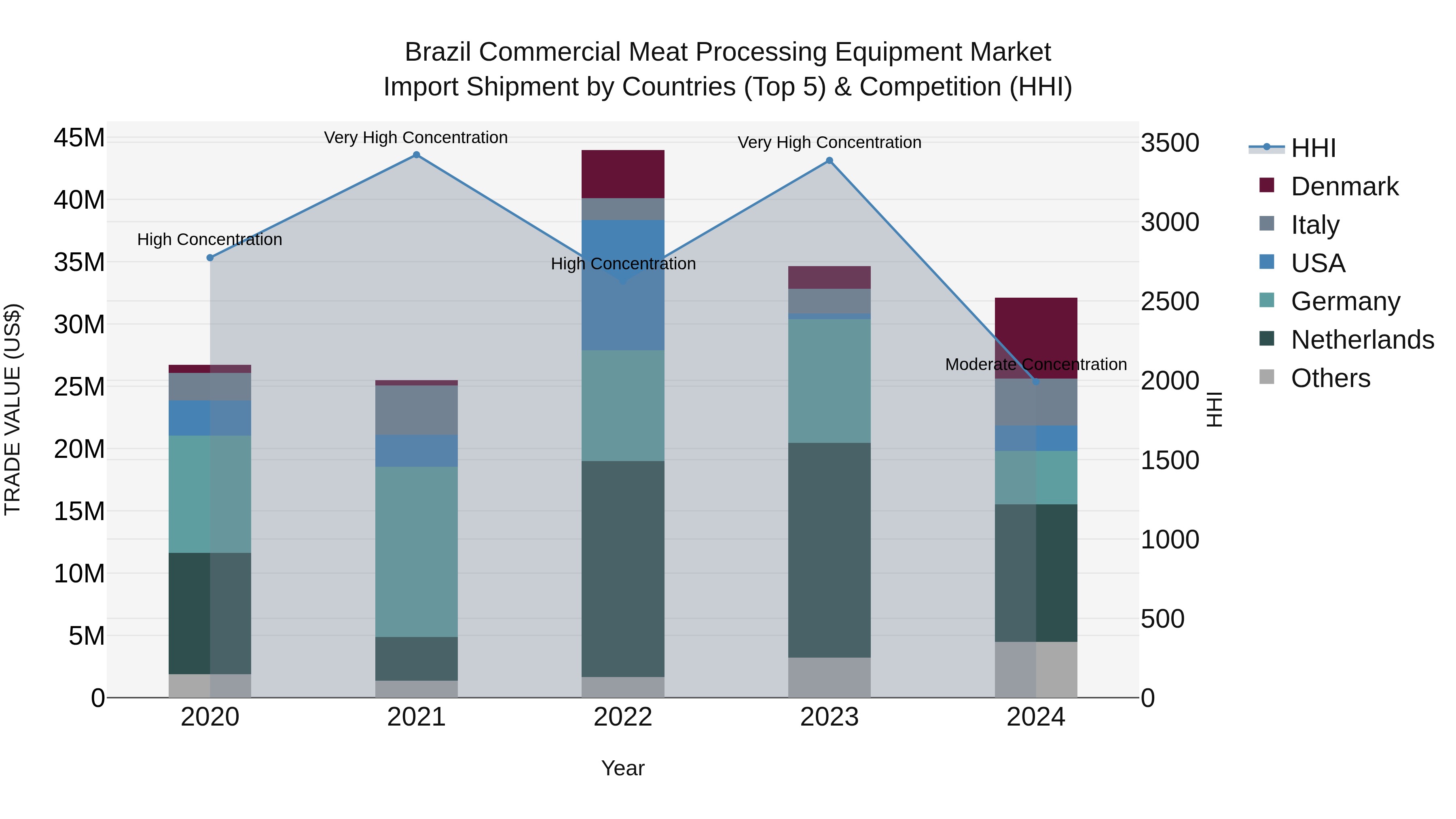 Brazil Commercial Meat Processing Equipment Market Top 5 Importing Countries and Market Competition (HHI) Analysis