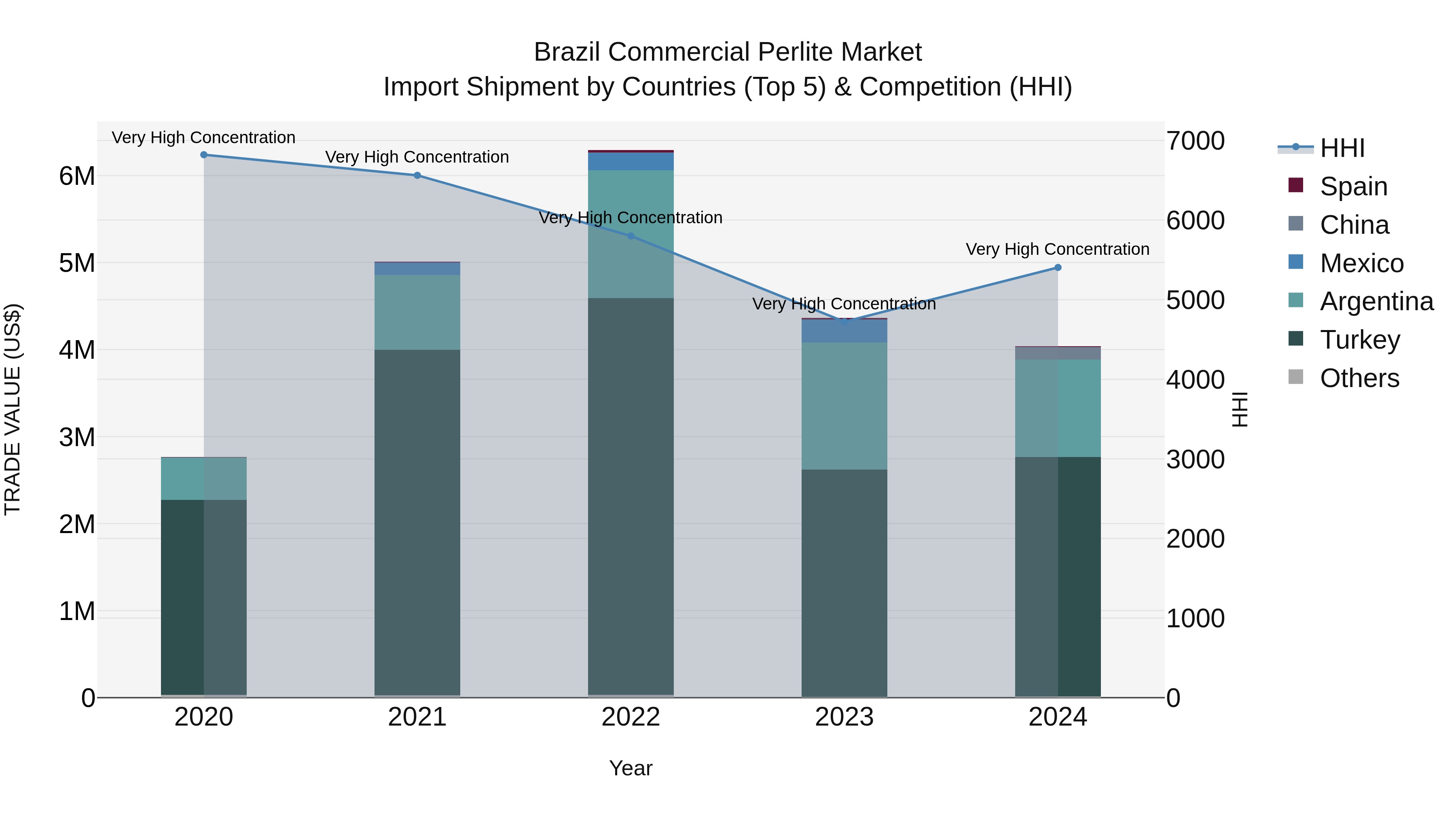 Brazil Commercial Perlite Market Top 5 Importing Countries and Market Competition (HHI) Analysis