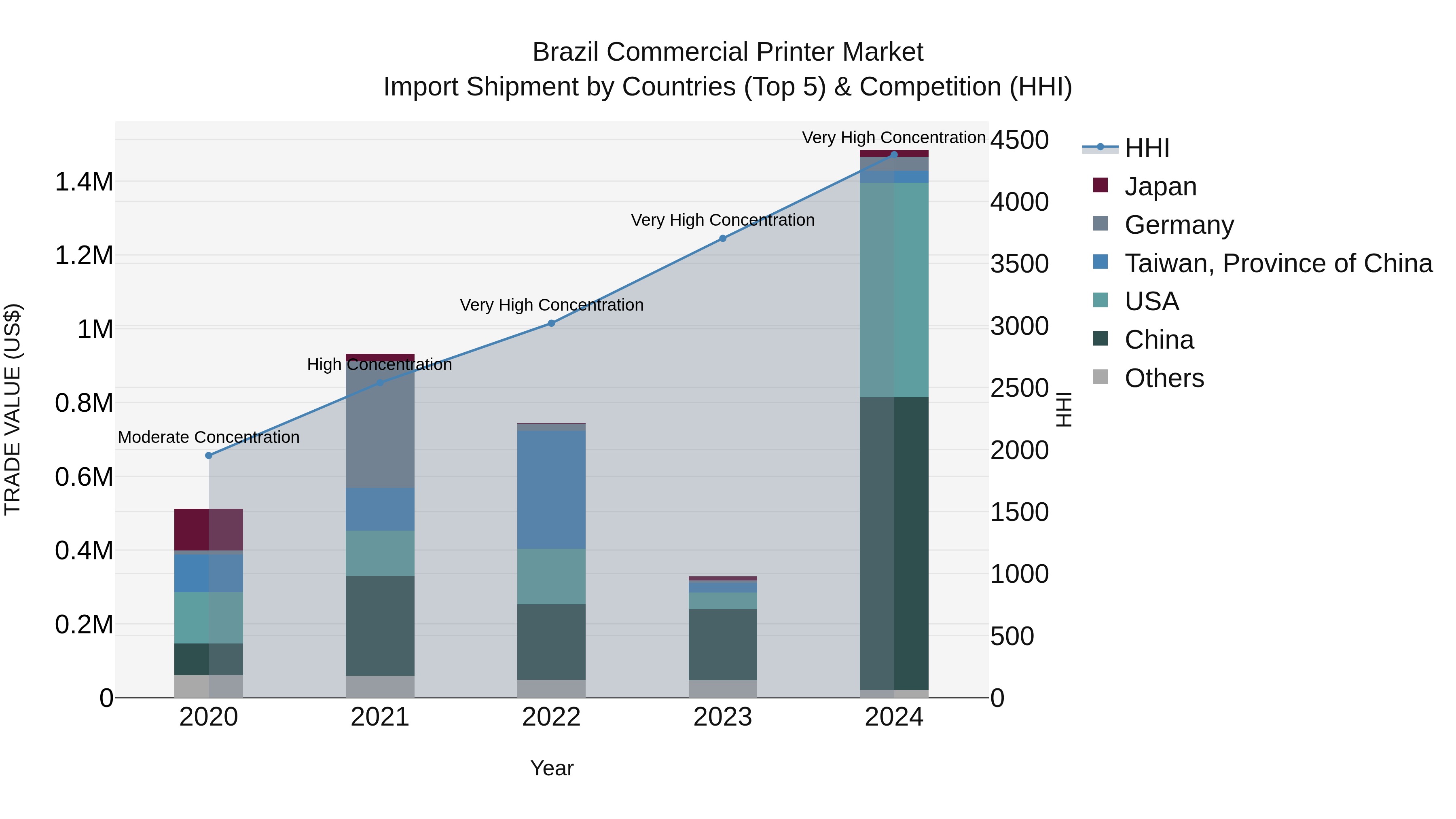 Brazil Commercial Printer Market Top 5 Importing Countries and Market Competition (HHI) Analysis