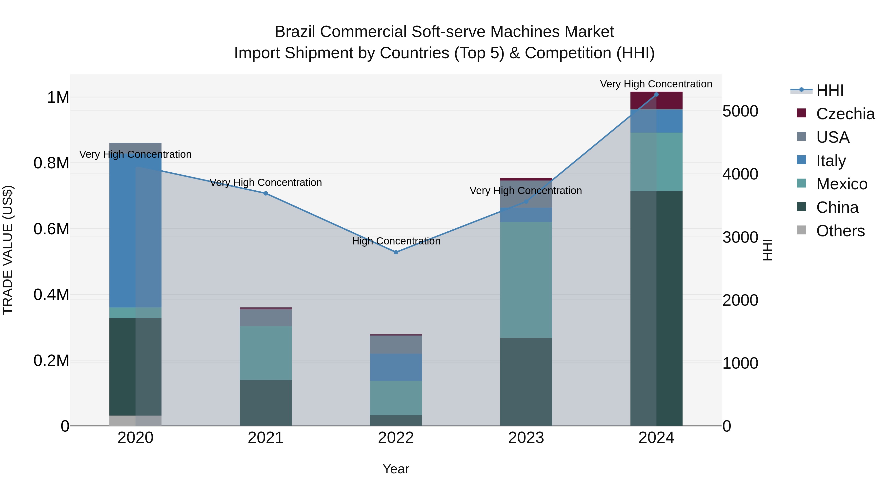 Brazil Commercial Soft-serve Machines Market Top 5 Importing Countries and Market Competition (HHI) Analysis