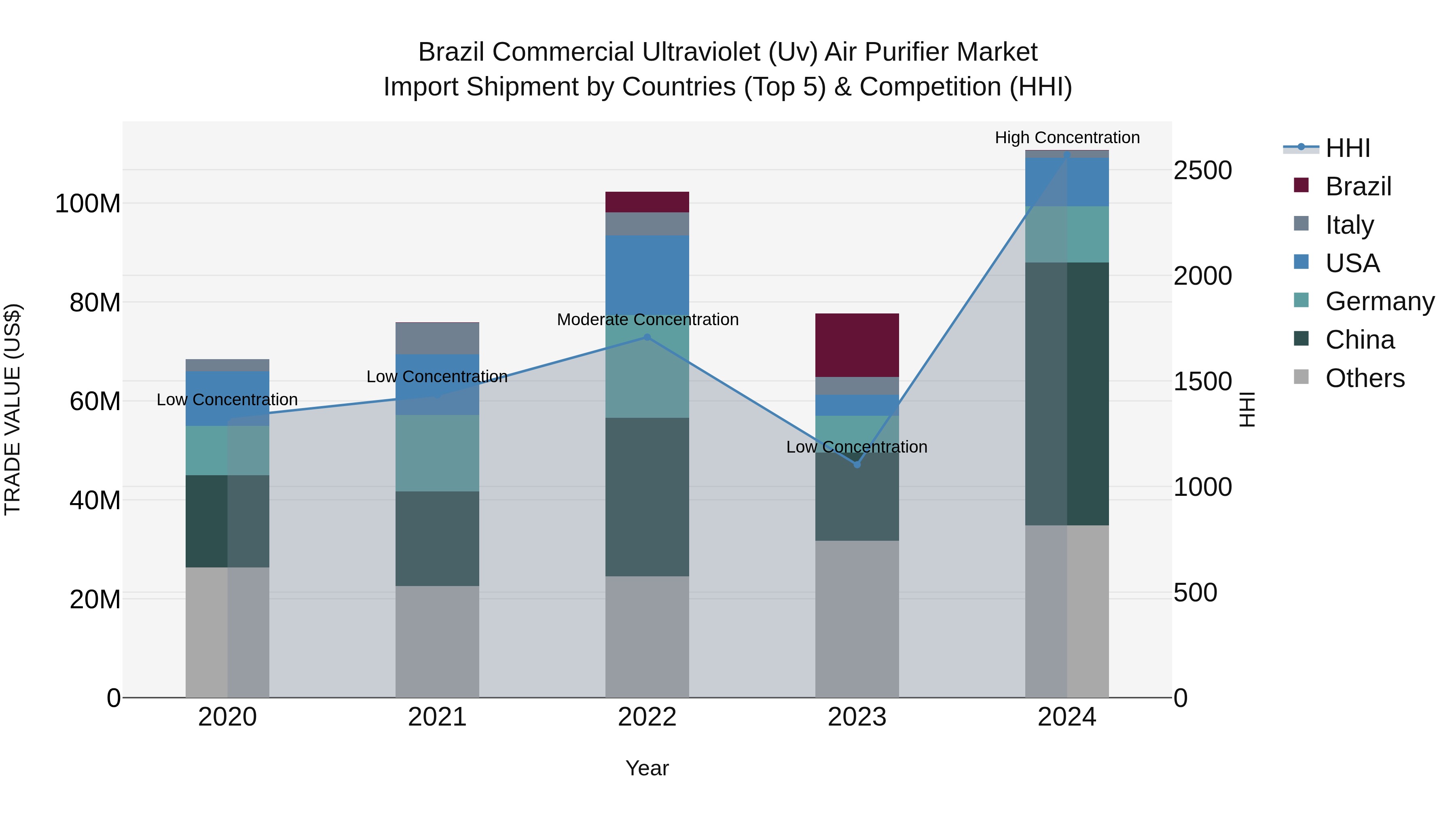 Brazil Commercial Ultraviolet (Uv) Air Purifier Market Top 5 Importing Countries and Market Competition (HHI) Analysis