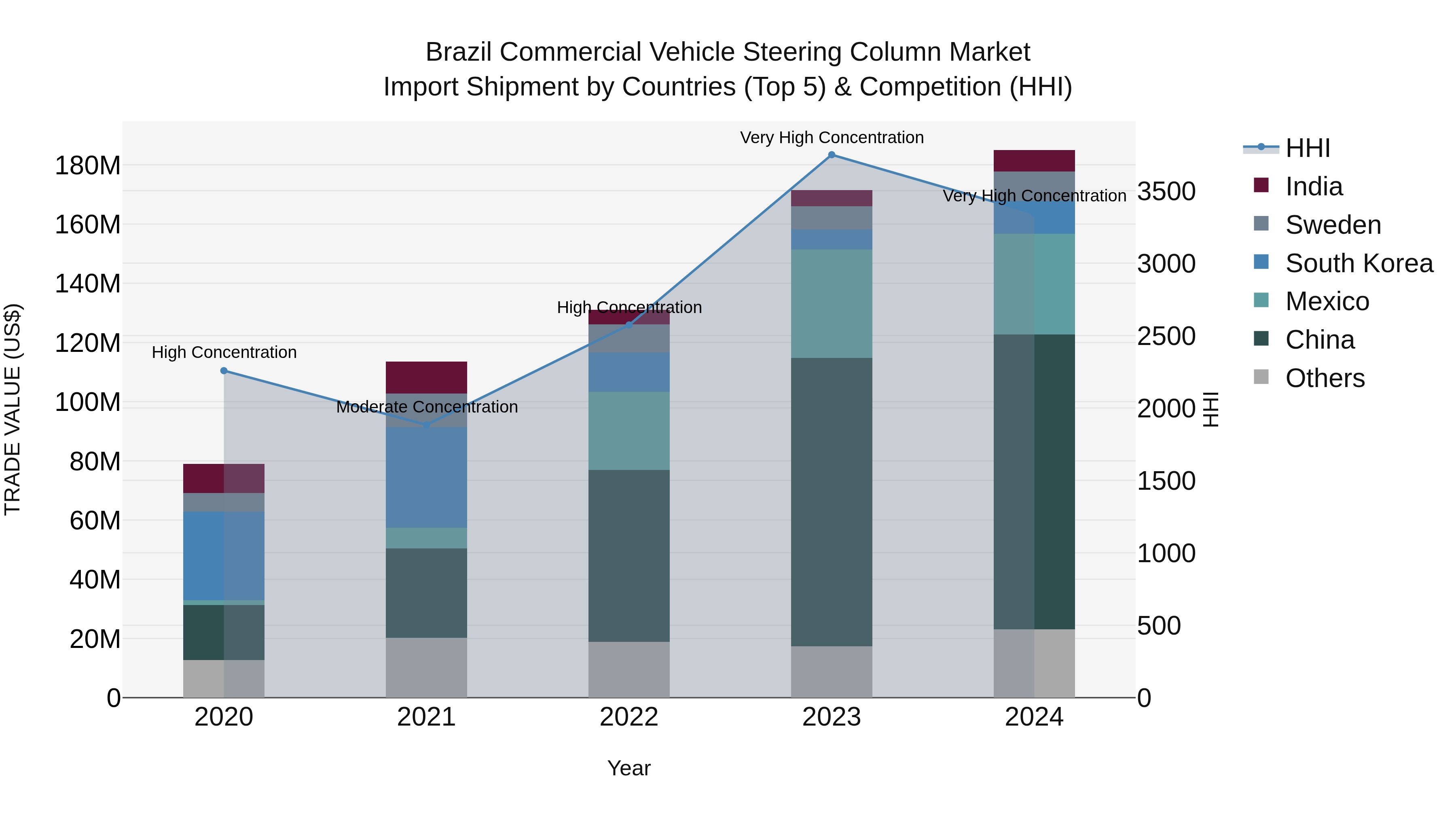 Brazil Commercial Vehicle Steering Column Market Top 5 Importing Countries and Market Competition (HHI) Analysis