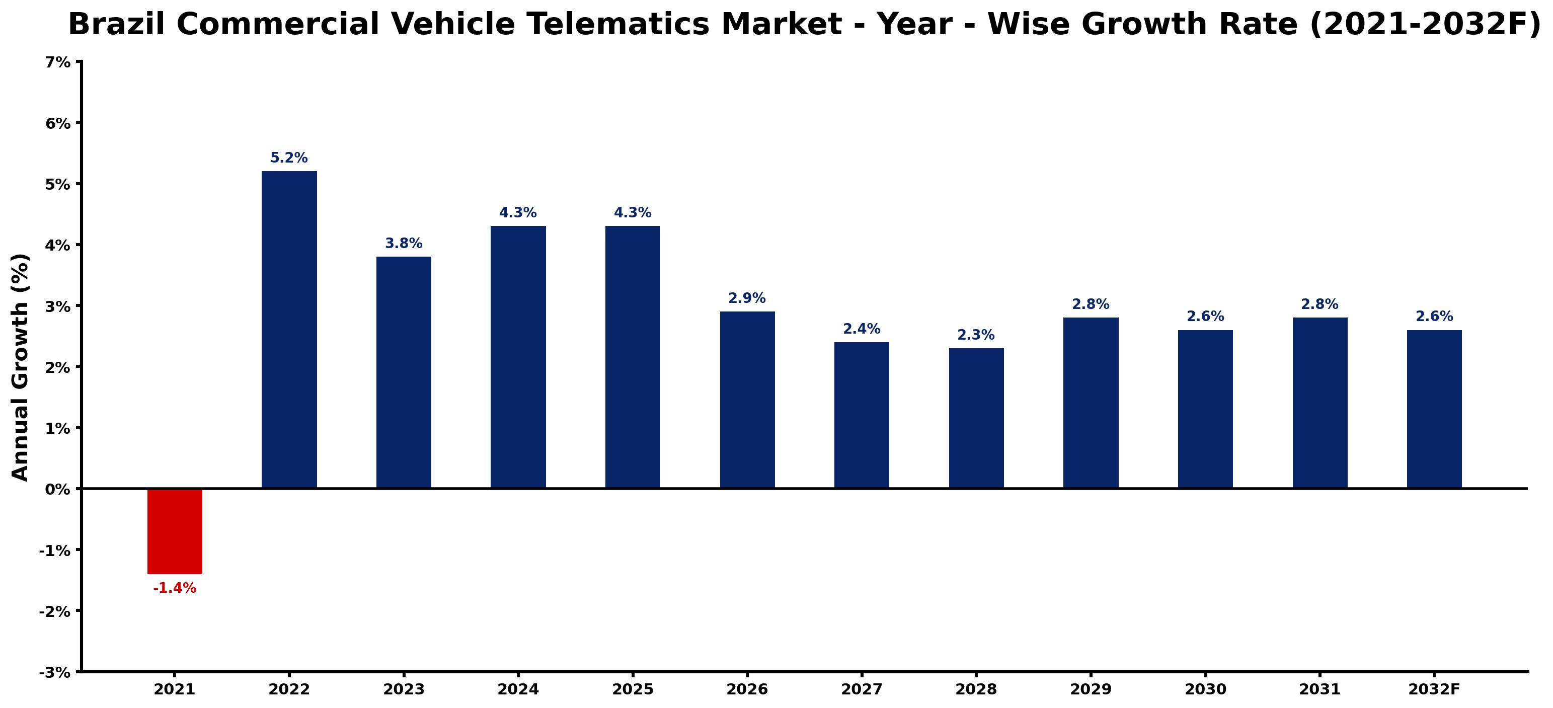 Brazil Commercial Vehicle Telematics Market Year-wise Growth Rate and Key Drivers