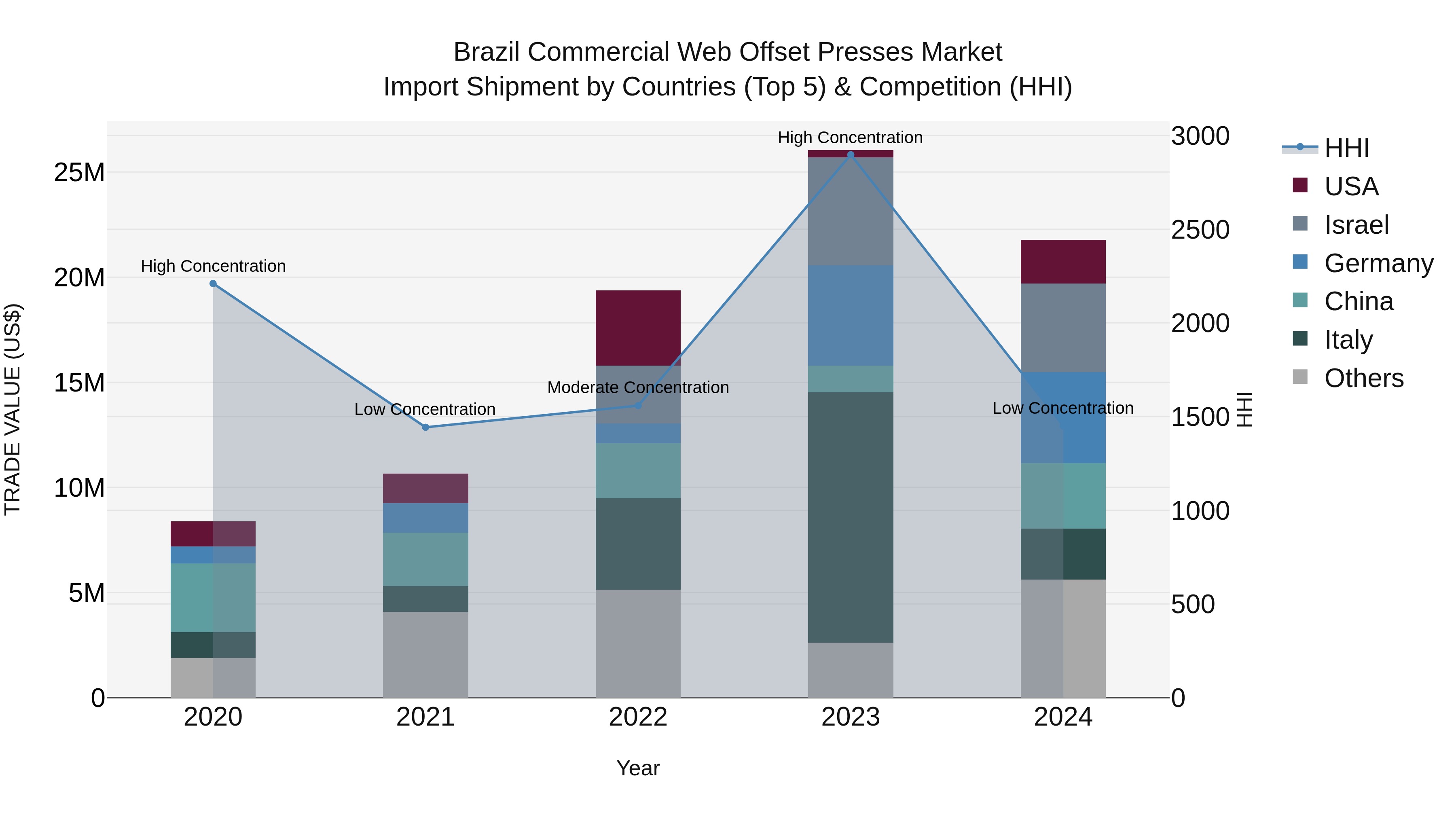 Brazil Commercial Web Offset Presses Market Top 5 Importing Countries and Market Competition (HHI) Analysis