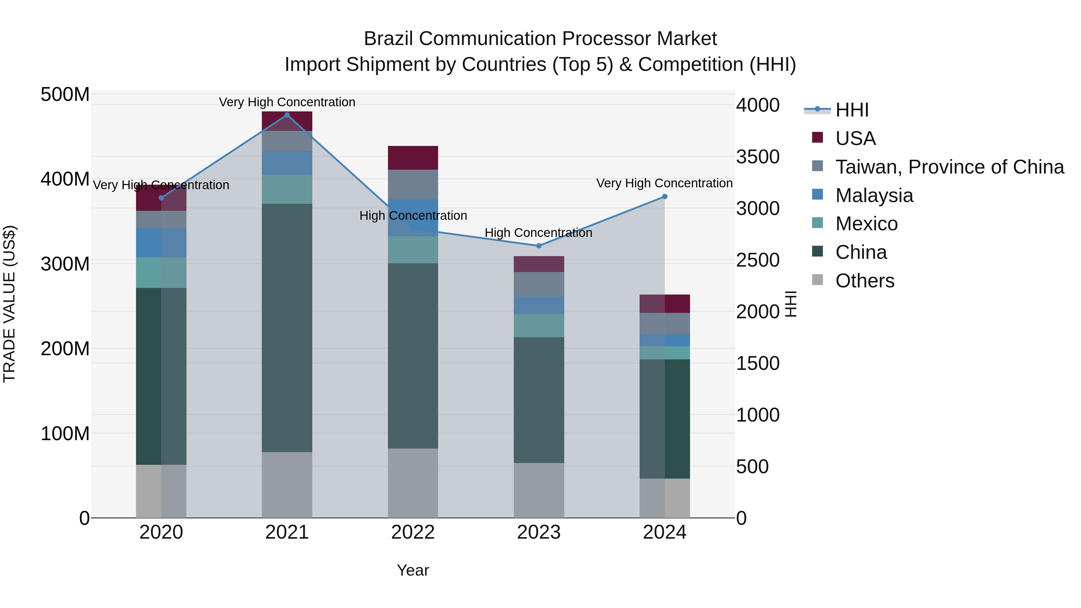 Brazil Communication Processor Market Top 5 Importing Countries and Market Competition (HHI) Analysis