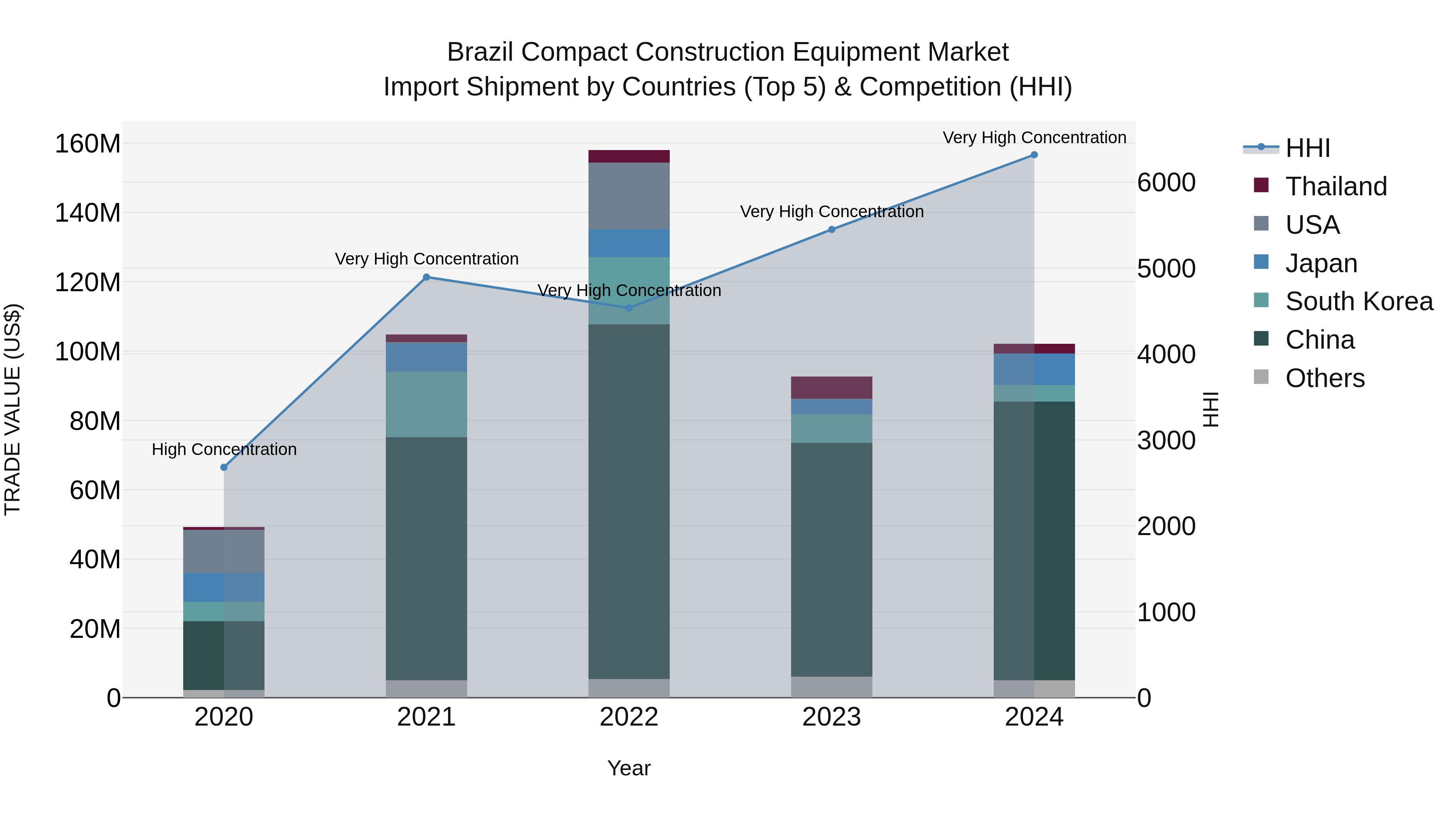Brazil Compact Construction Equipment Market Top 5 Importing Countries and Market Competition (HHI) Analysis