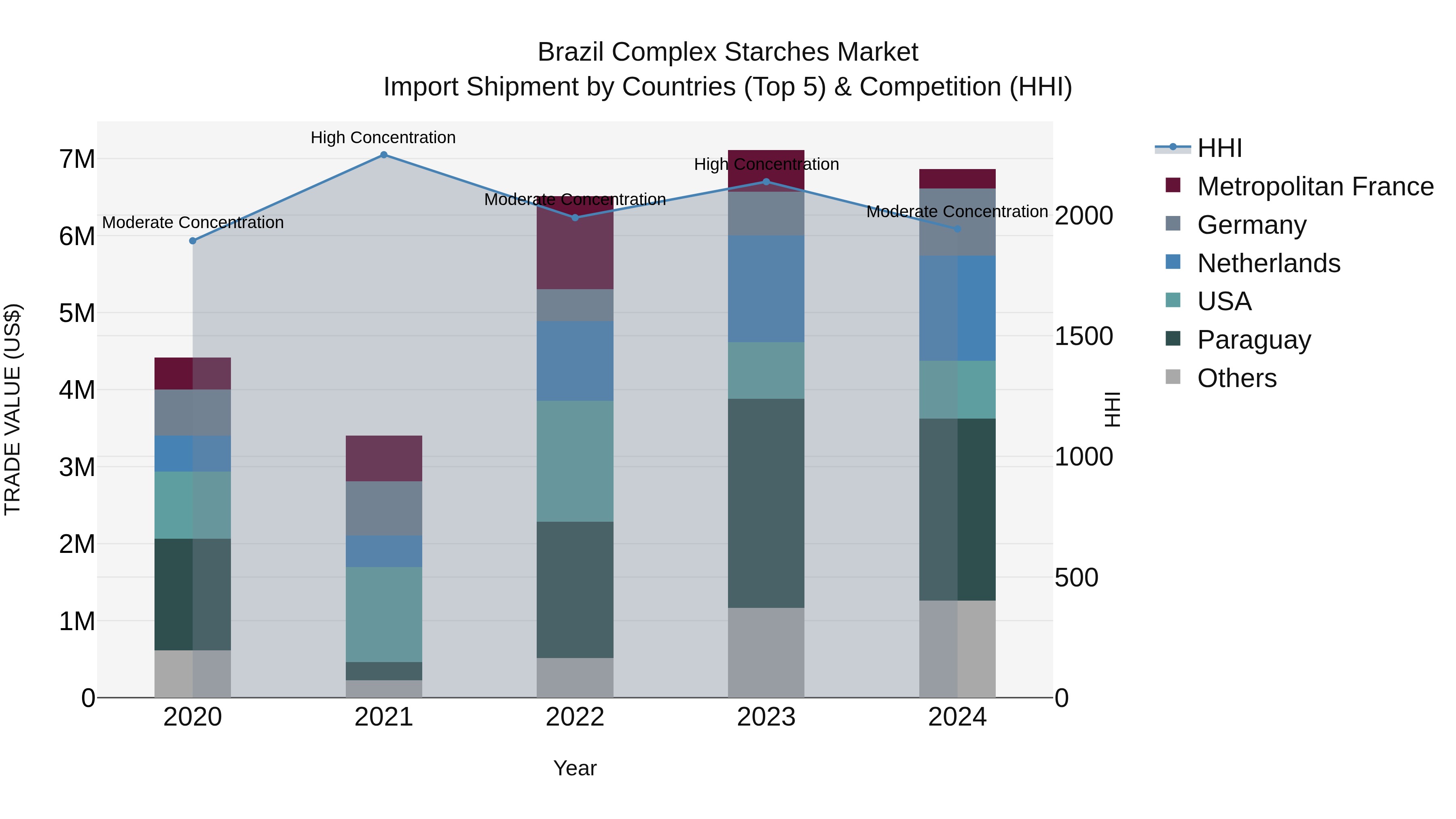 Brazil Complex Starches Market Top 5 Importing Countries and Market Competition (HHI) Analysis