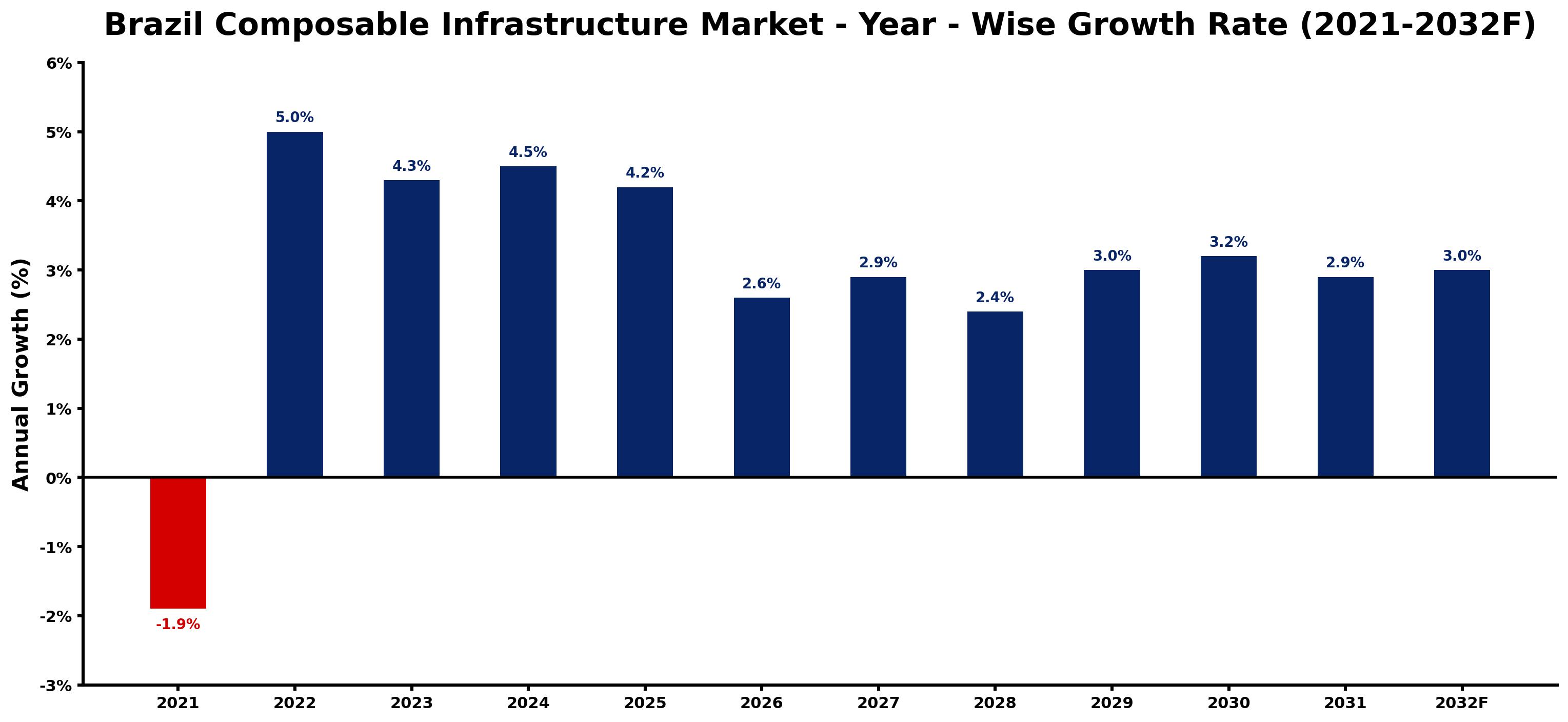 Brazil Composable Infrastructure Market Year-wise Growth Rate and Key Drivers