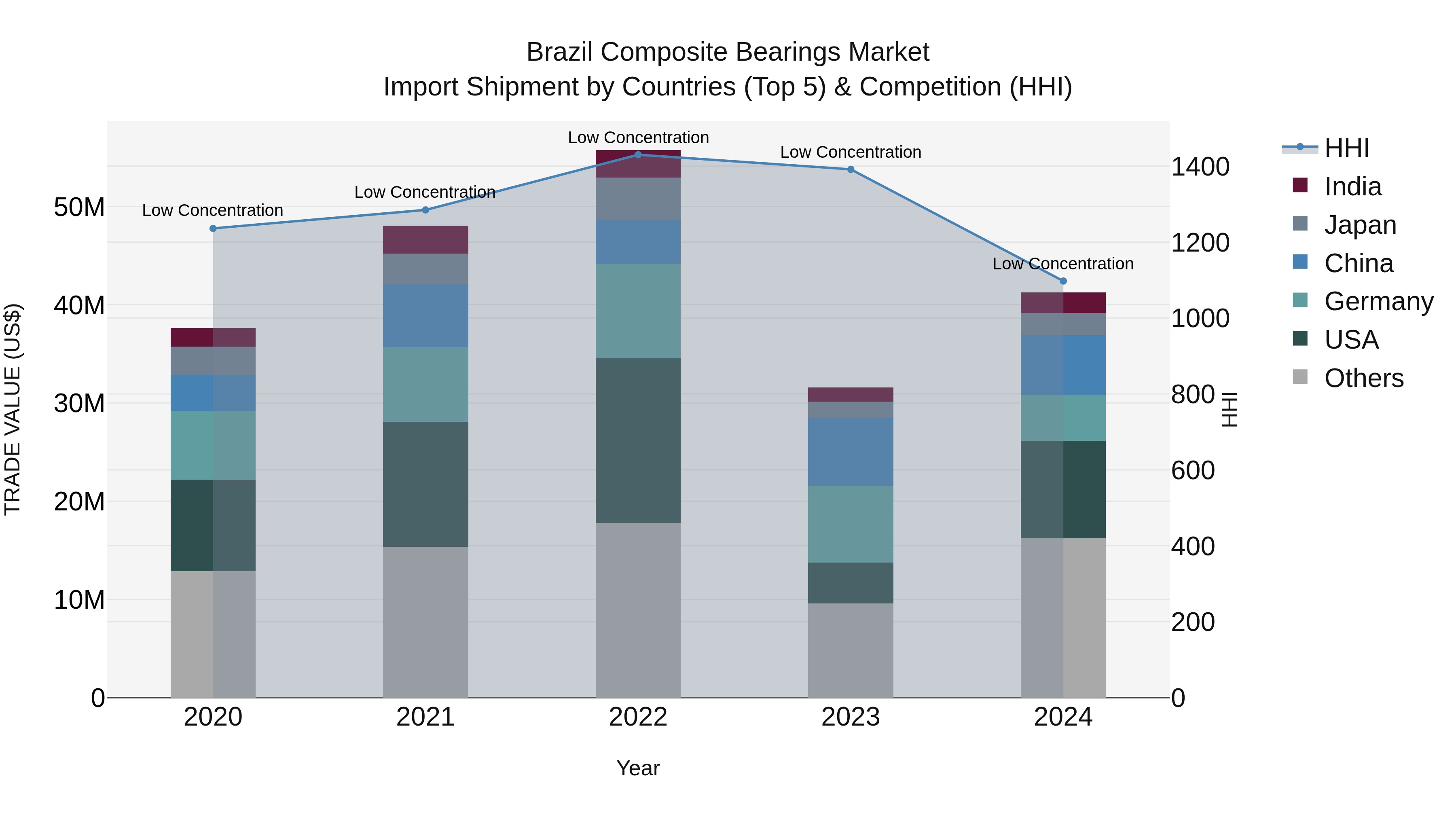 Brazil Composite Bearings Market Top 5 Importing Countries and Market Competition (HHI) Analysis
