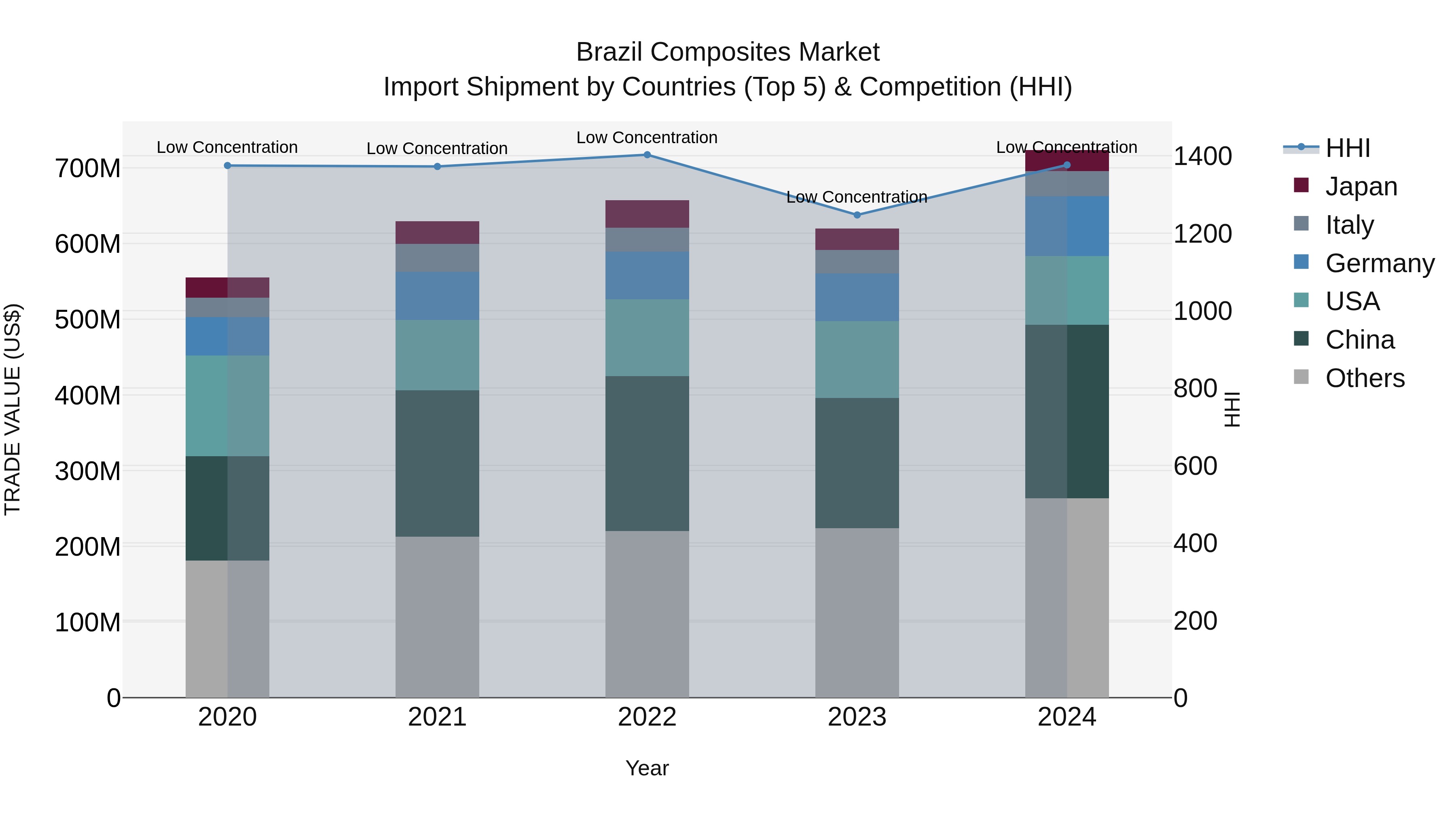 Brazil Composites Market Top 5 Importing Countries and Market Competition (HHI) Analysis