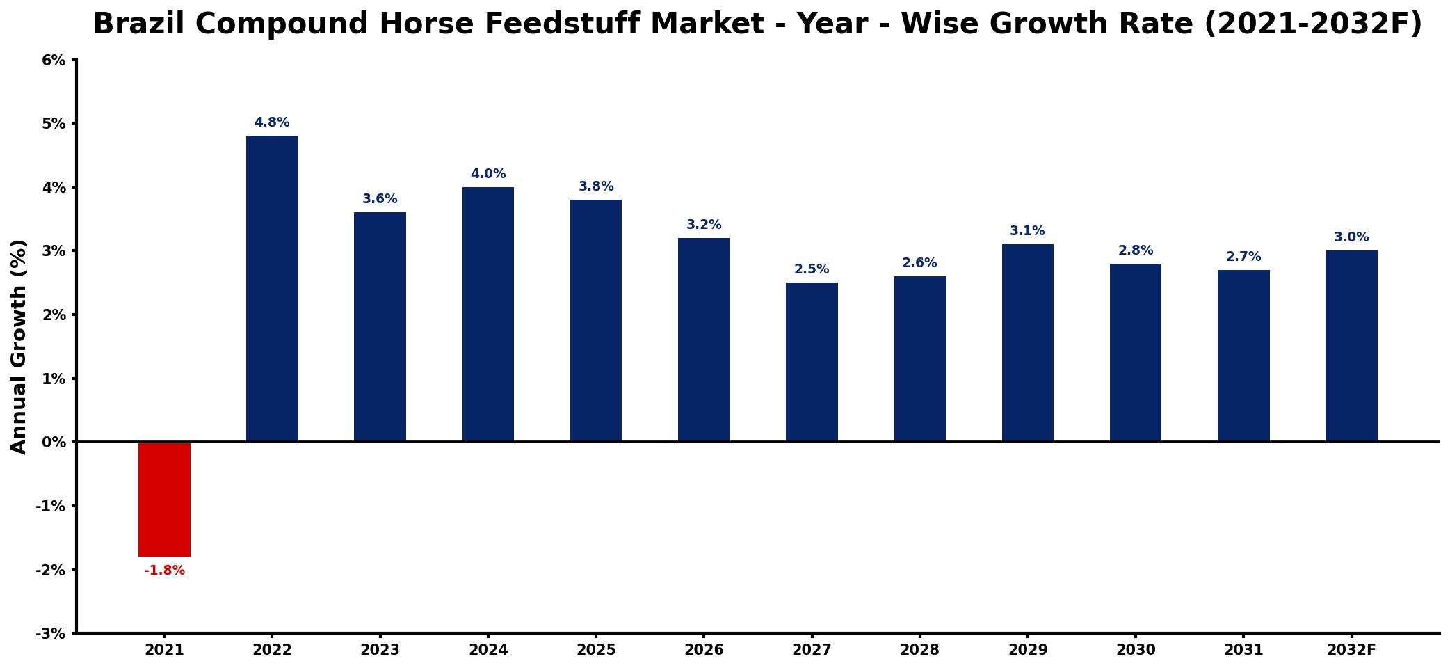 Brazil Compound Horse Feedstuff Market Year-wise Growth Rate and Key Drivers