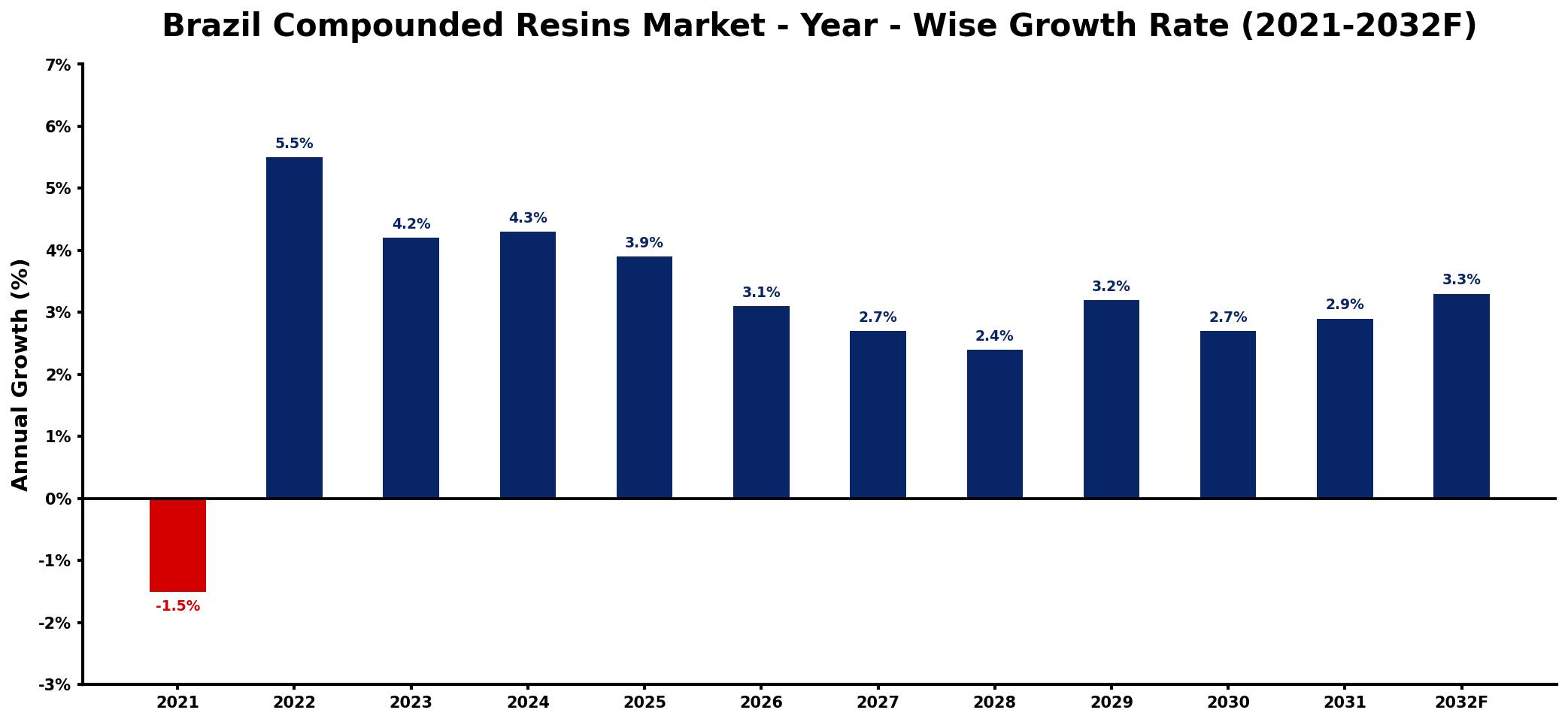 Brazil Compounded Resins Market Year-wise Growth Rate and Key Drivers
