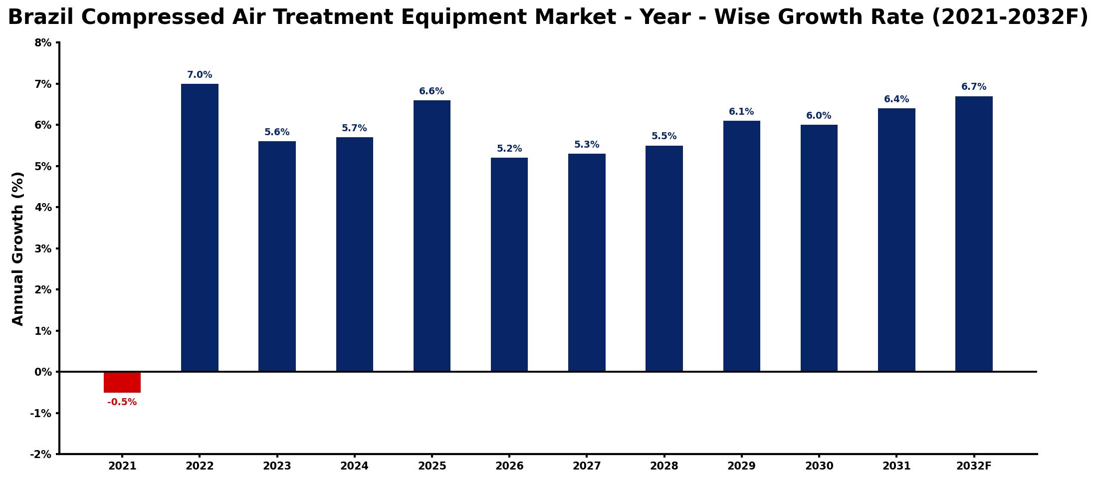 Brazil Compressed Air Treatment Equipment Market Year-wise Growth Rate and Key Drivers