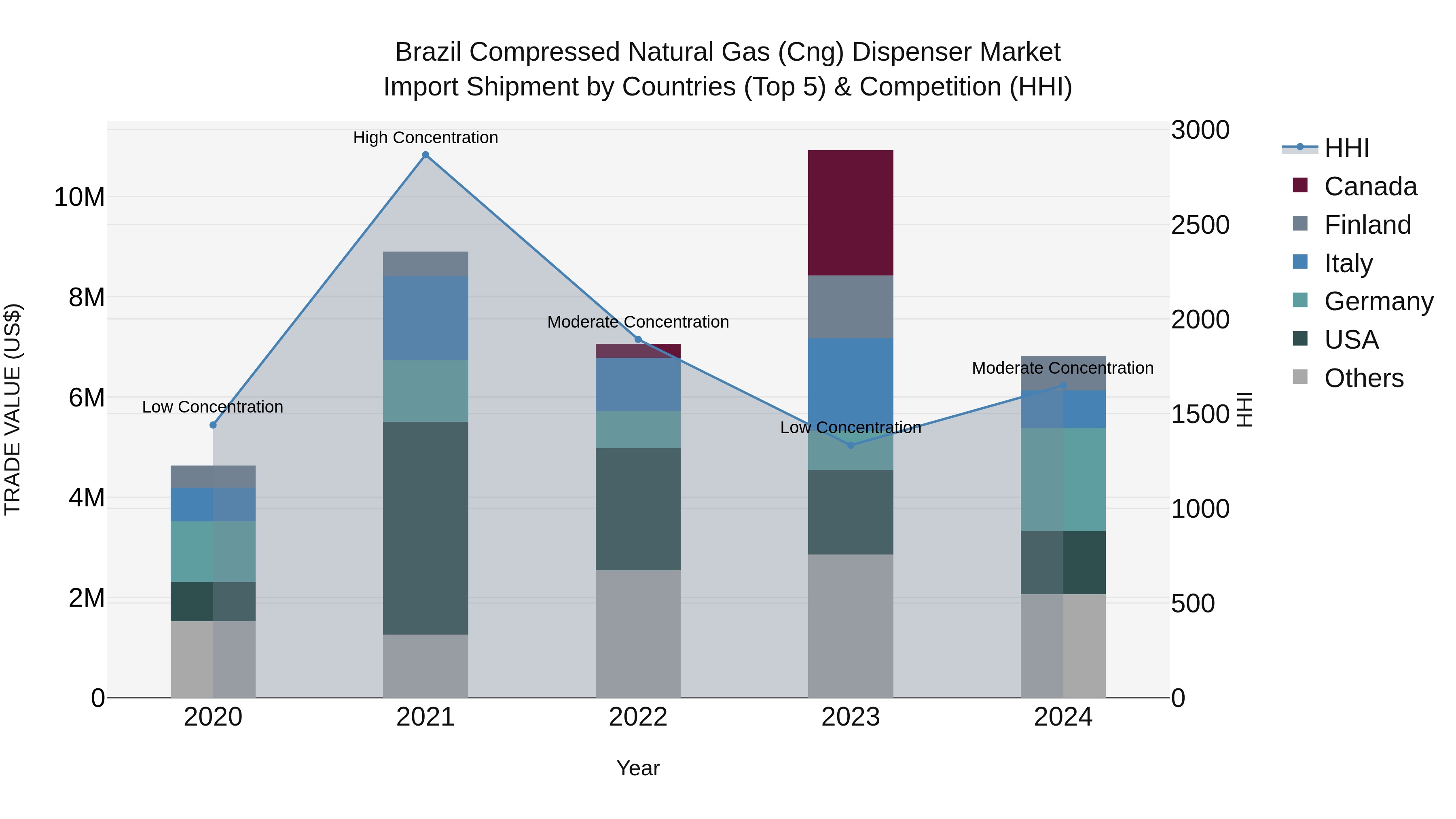 Brazil Compressed Natural Gas (Cng) Dispenser Market Top 5 Importing Countries and Market Competition (HHI) Analysis