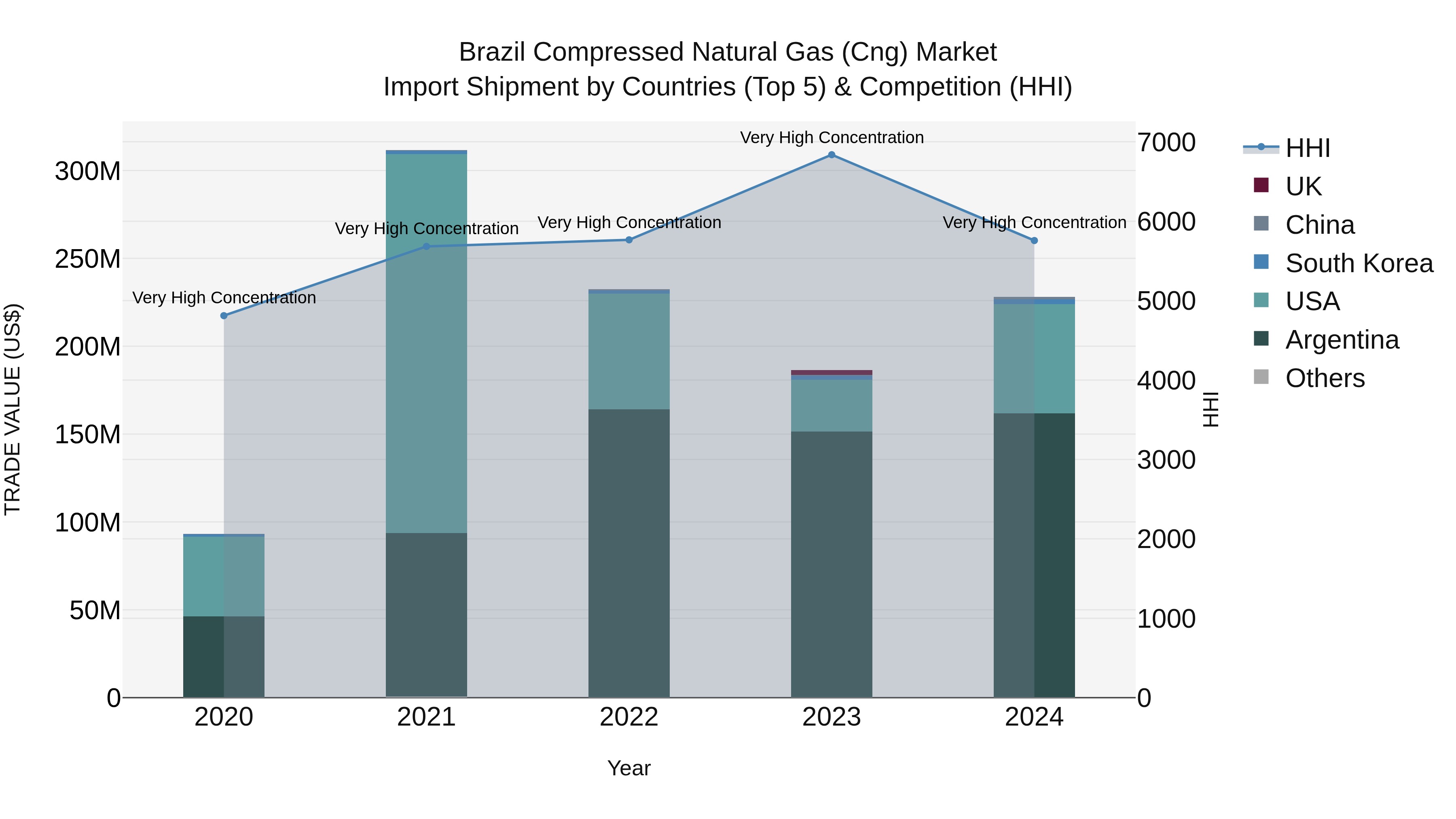 Brazil Compressed Natural Gas (Cng) Market Top 5 Importing Countries and Market Competition (HHI) Analysis