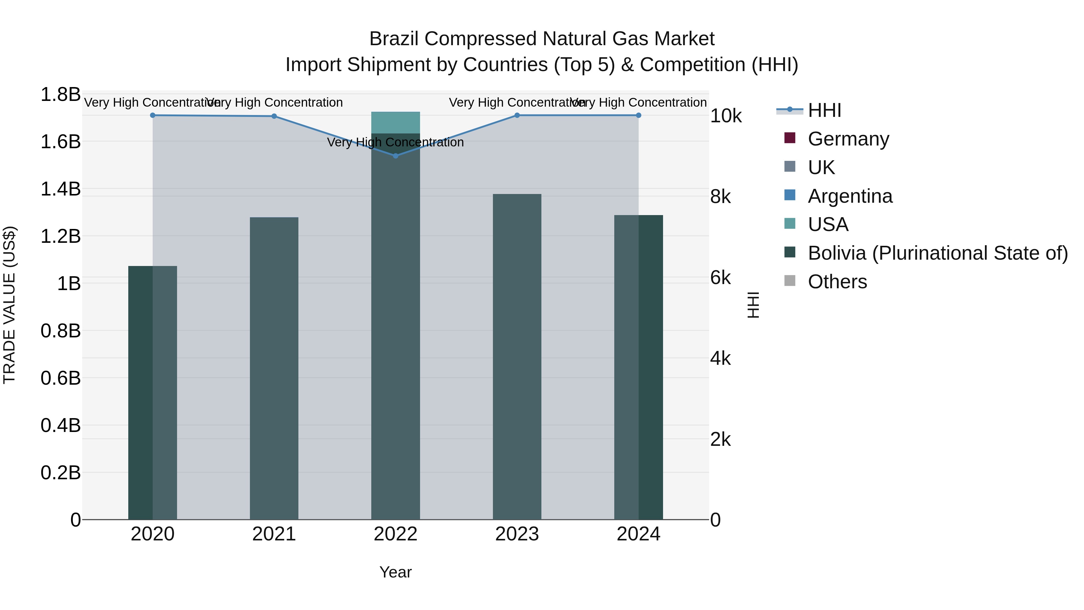 Brazil Compressed Natural Gas Market Top 5 Importing Countries and Market Competition (HHI) Analysis