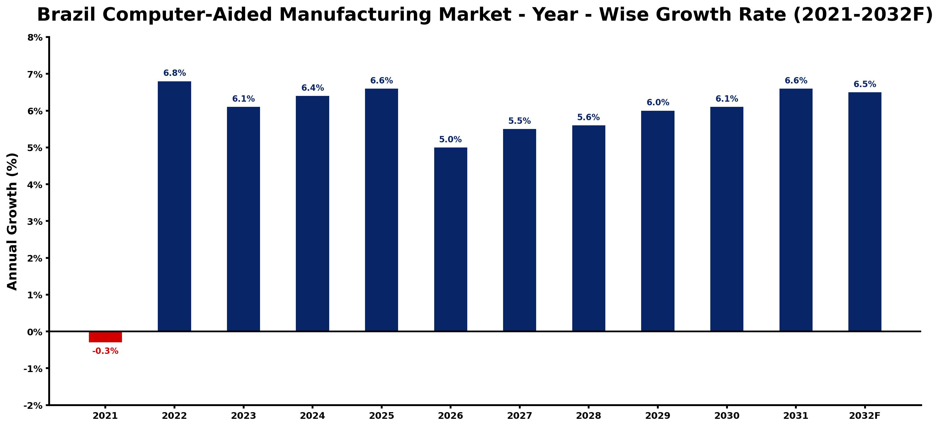 Brazil Computer-Aided Manufacturing Market Year-wise Growth Rate and Key Drivers