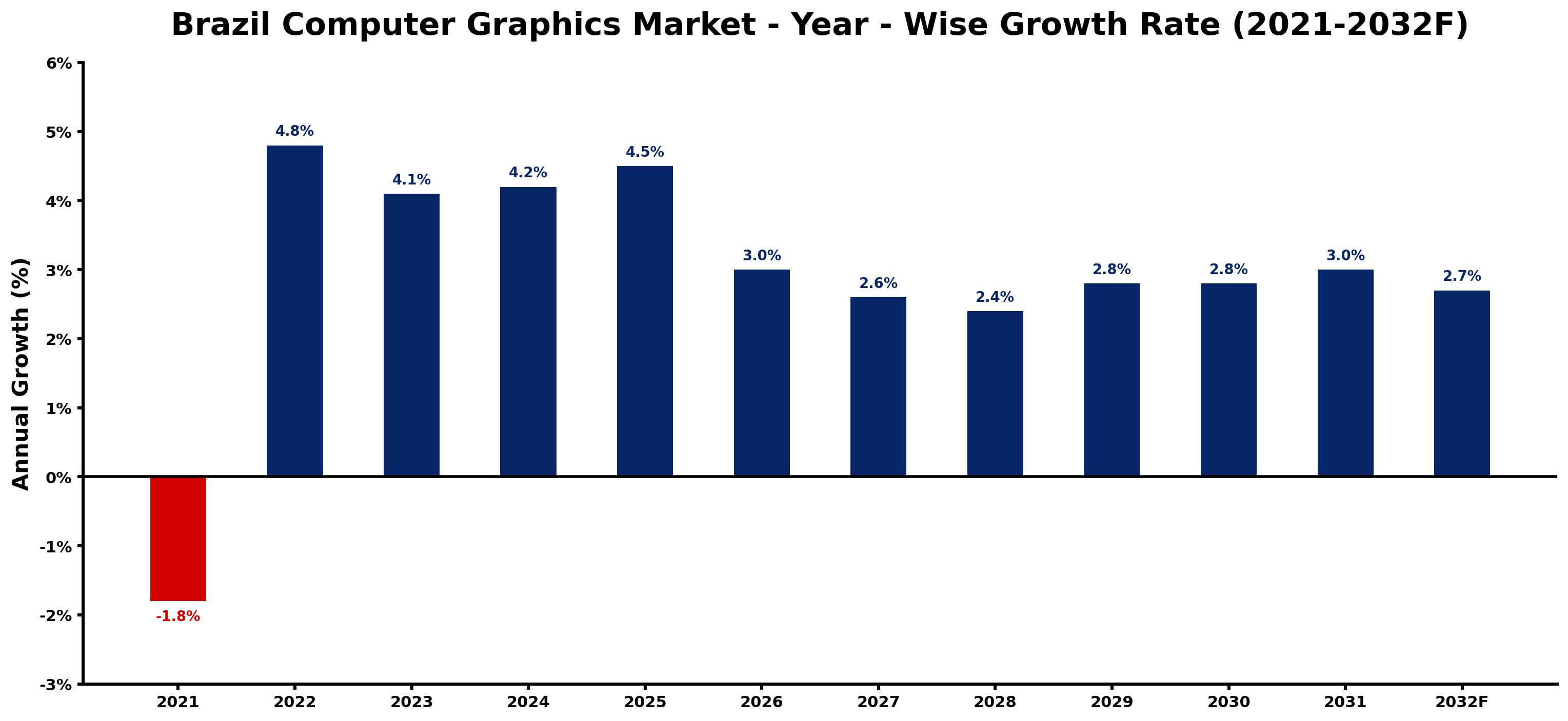 Brazil Computer Graphics Market Year-wise Growth Rate and Key Drivers