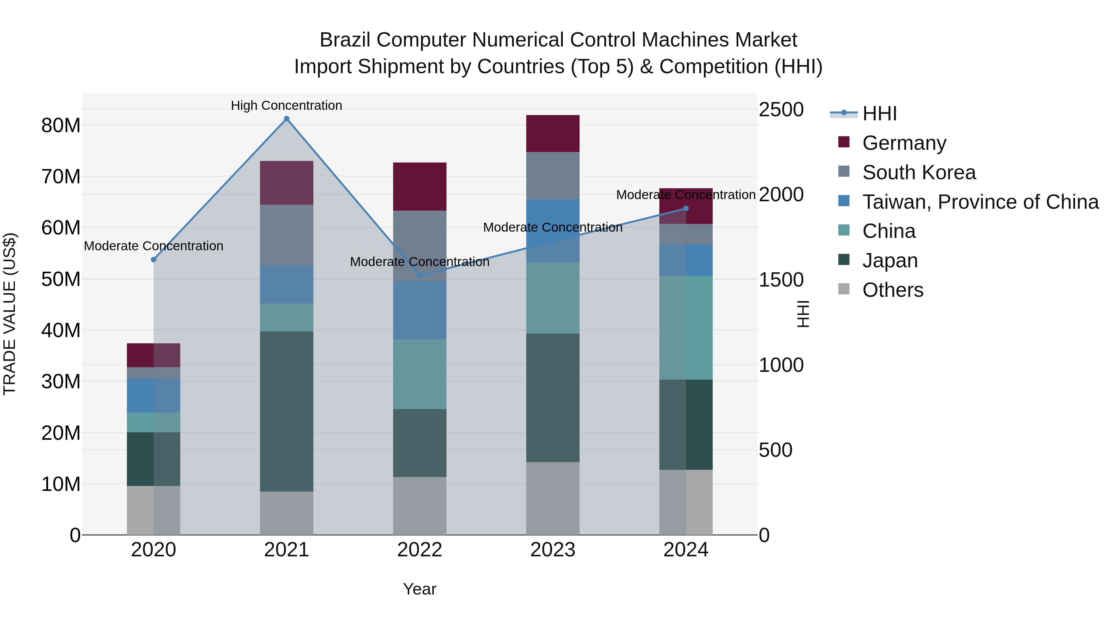 Brazil Computer Numerical Control Machines Market Top 5 Importing Countries and Market Competition (HHI) Analysis